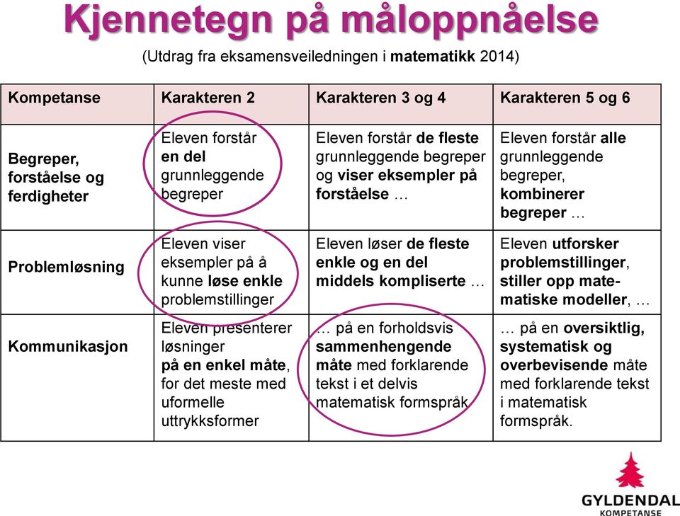 eksempler på å kunne løse enkle problemstillinger Eleven løser de fleste enkle og en del middels kompliserte Eleven utforsker problemstillinger, stiller opp matematiske modeller, Kommunikasjon Eleven