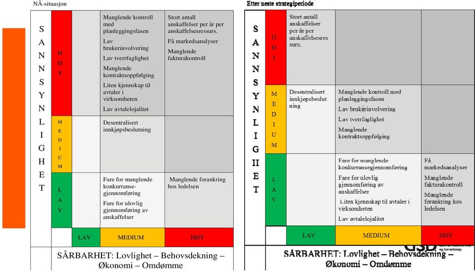 Få markedsanalyser Manglende fakturakontroll L I G H E T M E D I U M L A V Desentralisert innkjøpsbeslutning Fare for manglende