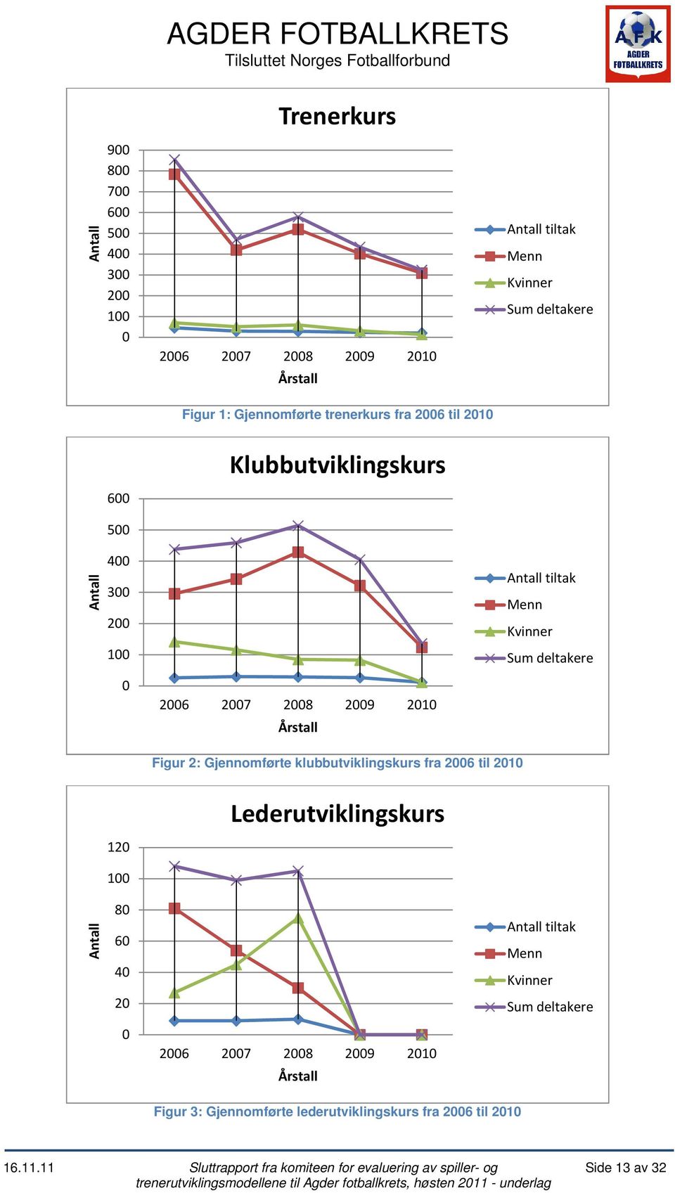 Gjennomførte klubbutviklingskurs fra 2006 til 2010 Lederutviklingskurs Antall 120 100 80 60 40 20 Antall tiltak Menn Kvinner Sum deltakere 0 2006 2007 2008 2009 2010 Årstall Figur 3: