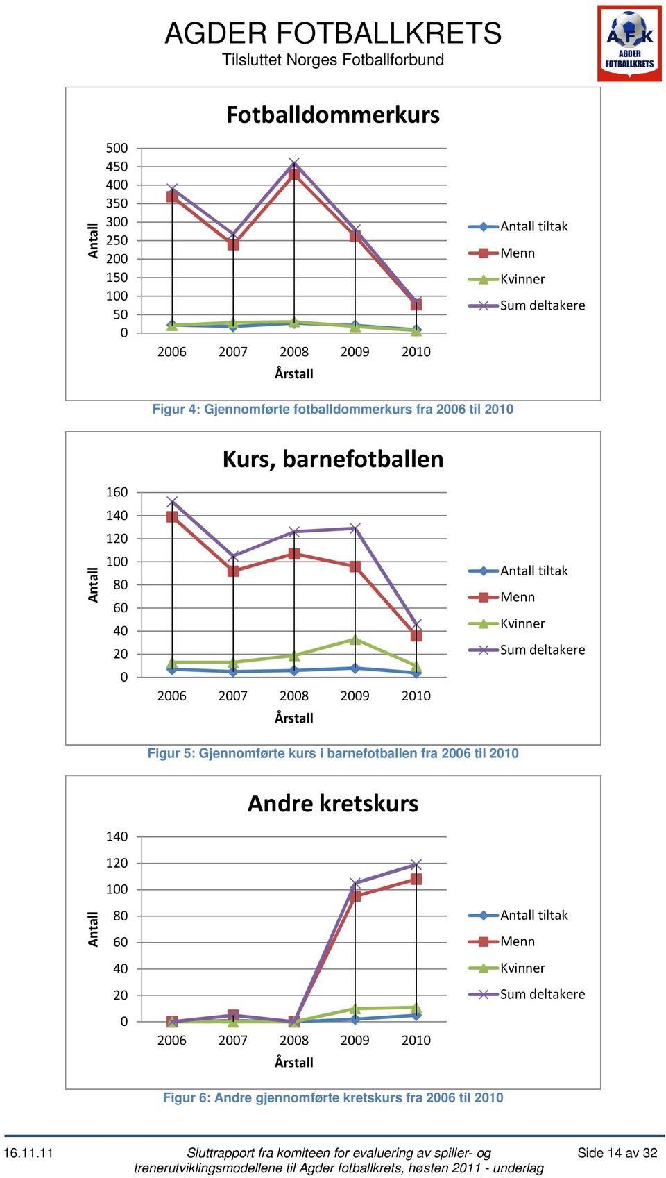 Figur 5: Gjennomførte kurs i barnefotballen fra 2006 til 2010 Andre kretskurs Antall 140 120 100 80 60 40 20 0 2006 2007 2008 2009 2010 Årstall Antall tiltak Menn Kvinner Sum deltakere Figur 6: