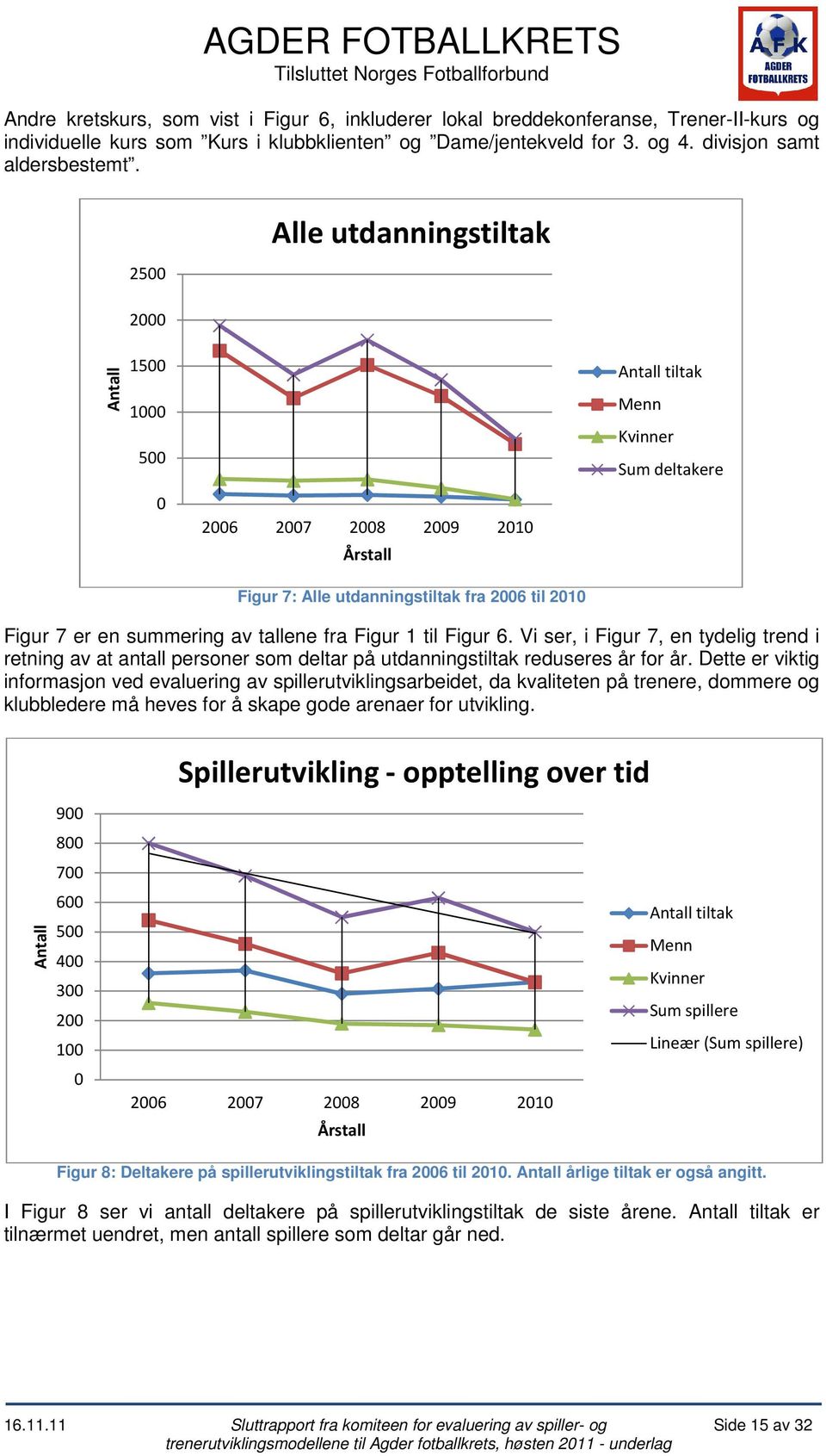 2500 2000 Alle utdanningstiltak Antall 1500 1000 500 Antall tiltak Menn Kvinner Sum deltakere 0 2006 2007 2008 2009 2010 Årstall Figur 7: Alle utdanningstiltak fra 2006 til 2010 Figur 7 er en