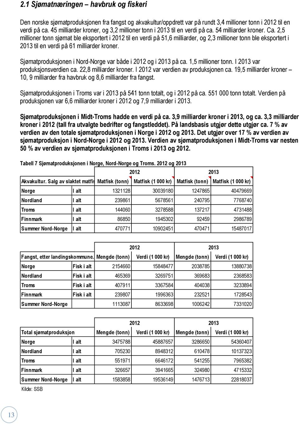 2,5 millioner tonn sjømat ble eksportert i 2012 til en verdi på 51,6 milliarder, og 2,3 millioner tonn ble eksportert i 2013 til en verdi på 61 milliarder kroner.