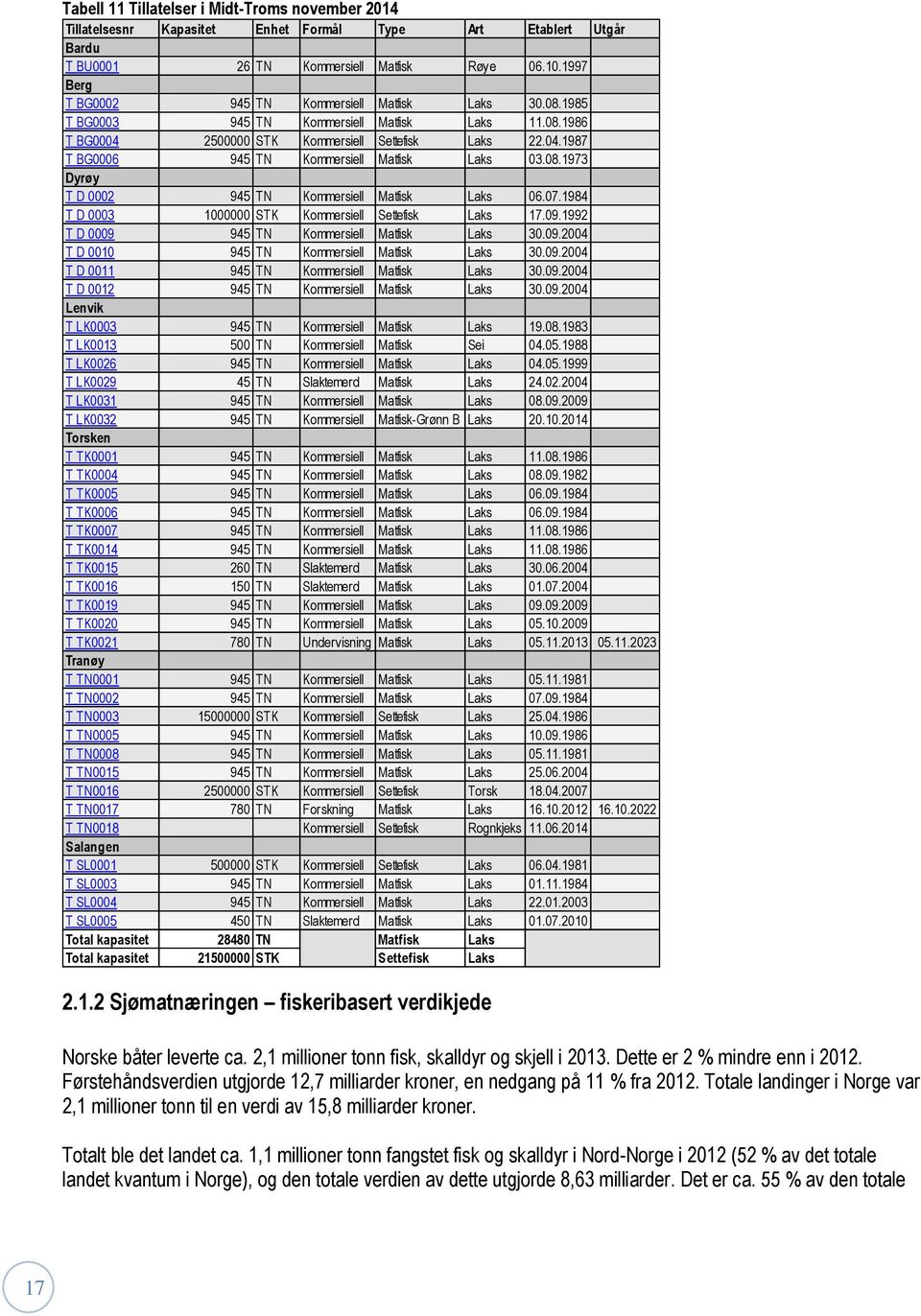 08.1973 Dyrøy T D 0002 945 TN Kommersiell Matfisk Laks 06.07.1984 T D 0003 1000000 STK Kommersiell Settefisk Laks 17.09.1992 T D 0009 945 TN Kommersiell Matfisk Laks 30.09.2004 T D 0010 945 TN Kommersiell Matfisk Laks 30.