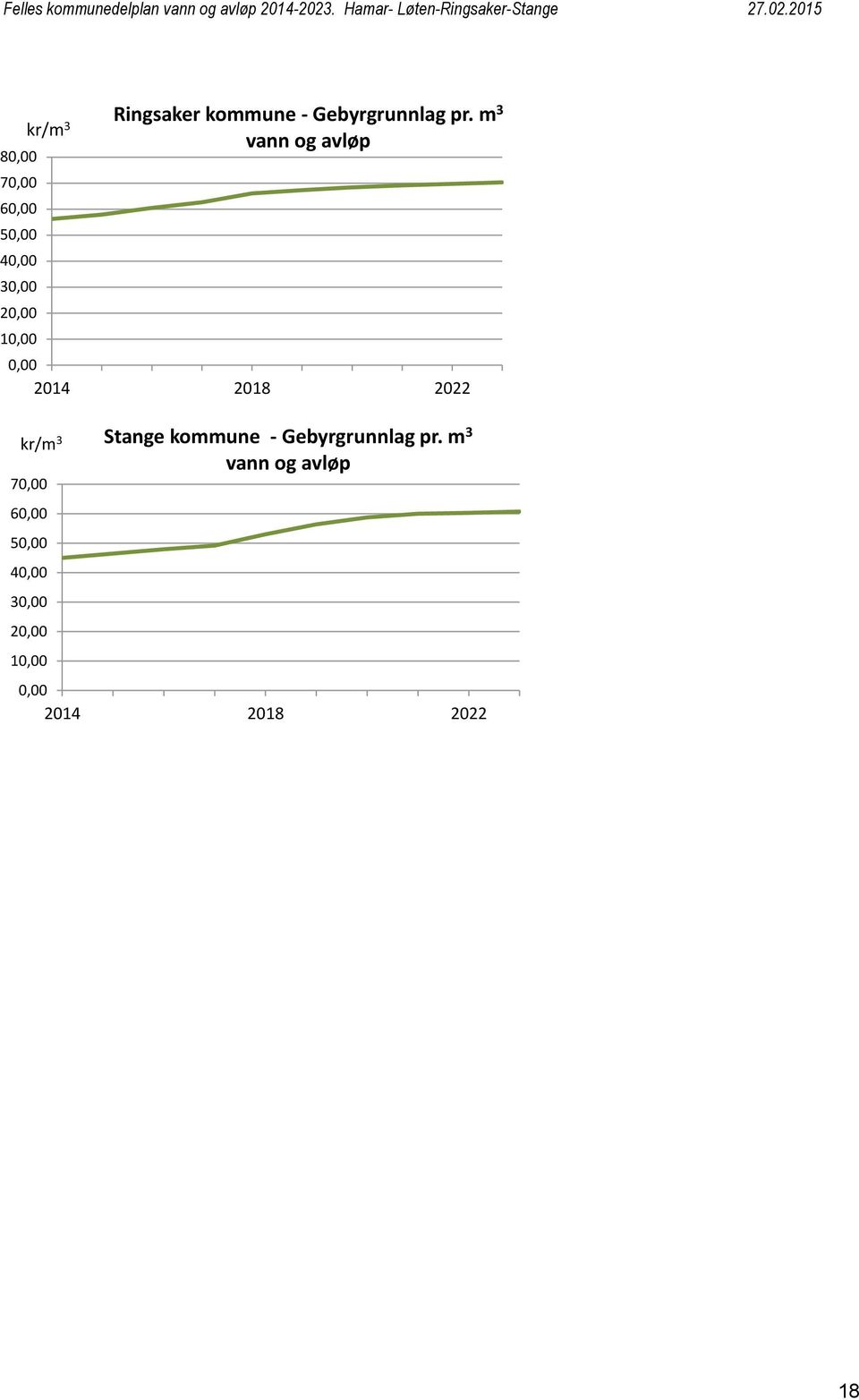 m 3 vann og avløp 0,00 2014 2018 2022 kr/m 3 Stange kommune -