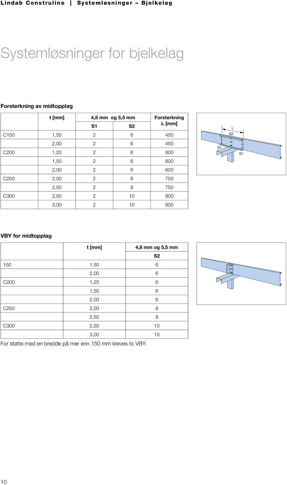 C300 2,50 2 10 900 3,00 2 10 900 VBY for midtopplag t [mm] 4,8 mm og 5,5 mm S2 150 1,50 6 2,00 6 C200 1,20 6