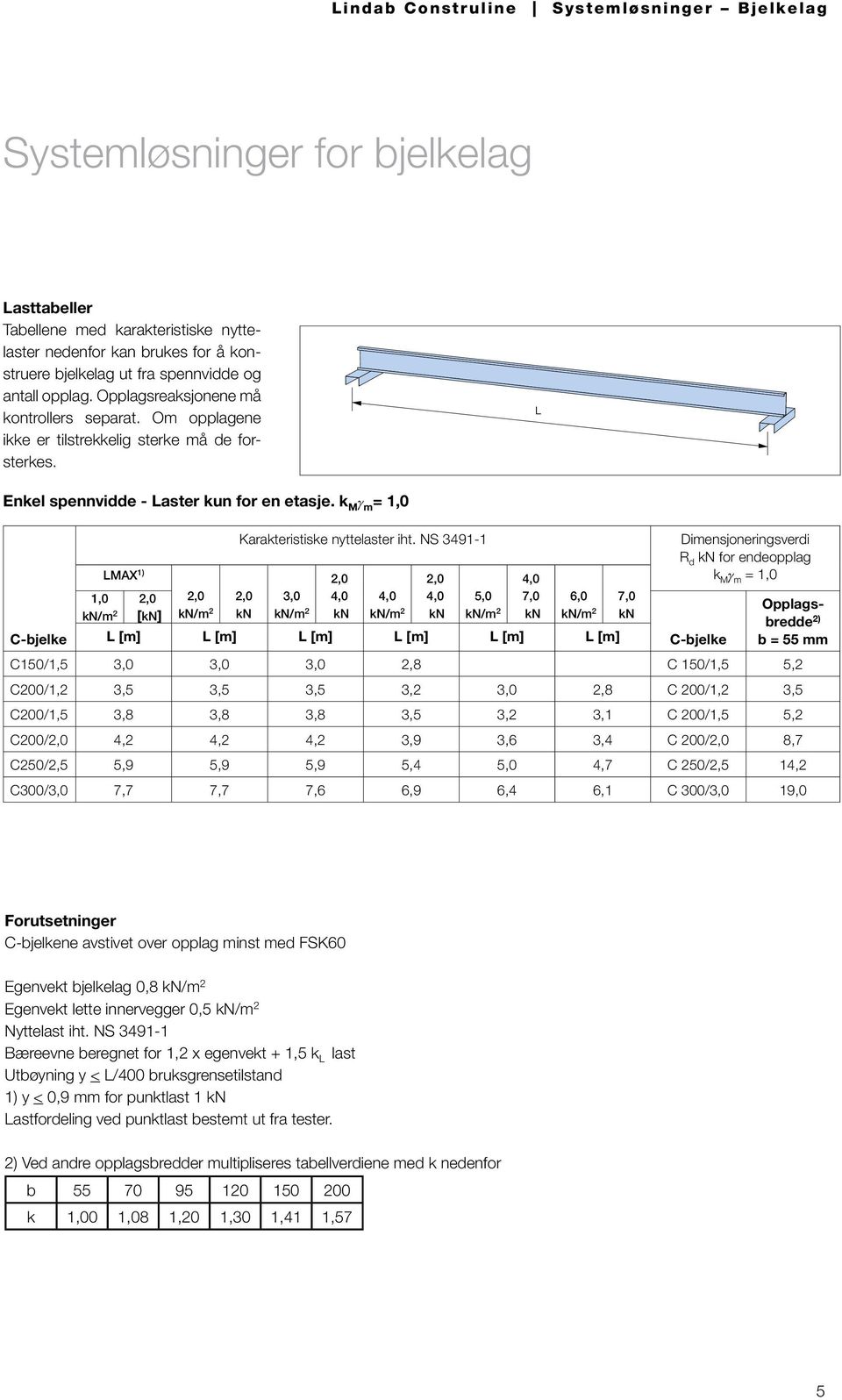 [m] L [m] C-bjelke C150/1,5 3,0 3,0 3,0 2,8 C 150/1,5 5,2 C200/1,2 3,5 3,5 3,5 3,2 3,0 2,8 C 200/1,2 3,5 C200/1,5 3,8 3,8 3,8 3,5 3,2 3,1 C 200/1,5 5,2 C200/2,0 4,2 4,2 4,2 3,9 3,6 3,4 C 200/2,0 8,7
