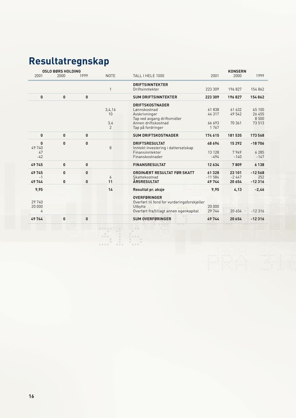 767 0 0 0 SUM DRIFTSKOSTNADER 174 615 181 535 173 568 0 0 0 DRIFTSRESULTAT 48 694 15 292-18 706 49 740 8 Inntekt investering i datterselskap 47 Finansinntekter 13 128 7 949 6 285-42 Finanskostnader