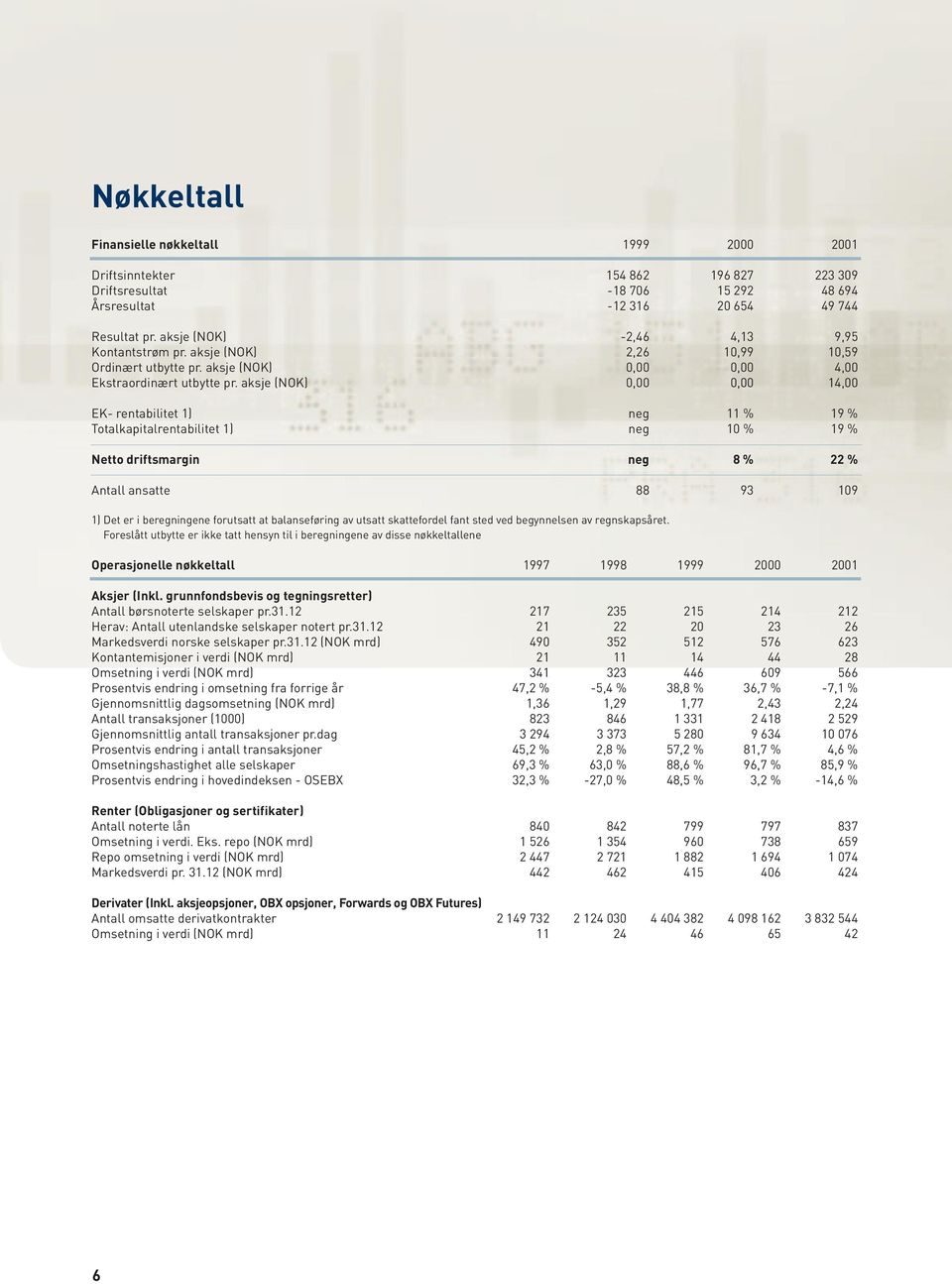 aksje (NOK) 0,00 0,00 14,00 EK- rentabilitet 1) neg 11 % 19 % Totalkapitalrentabilitet 1) neg 10 % 19 % Netto driftsmargin neg 8 % 22 % Antall ansatte 88 93 109 1) Det er i beregningene forutsatt at