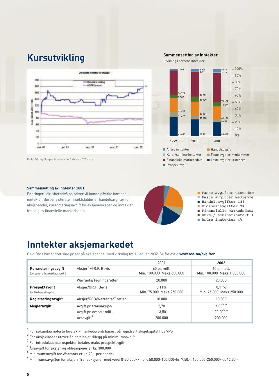 Handelsavgift Faste avgifter medlemmer Faste avgifter utstedere Sammensetting av inntekter 2001 Endringer i aktivitetsnivå og priser vil kunne påvirke børsens inntekter.