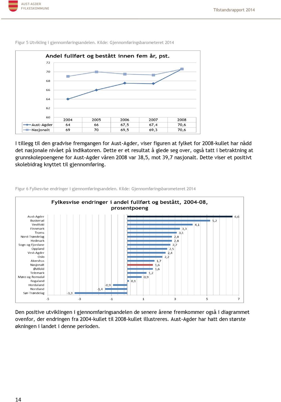 Dette er et resultat å glede seg over, også tatt i betraktning at grunnskolepoengene for Aust-Agder våren 2008 var 38,5, mot 39,7 nasjonalt.