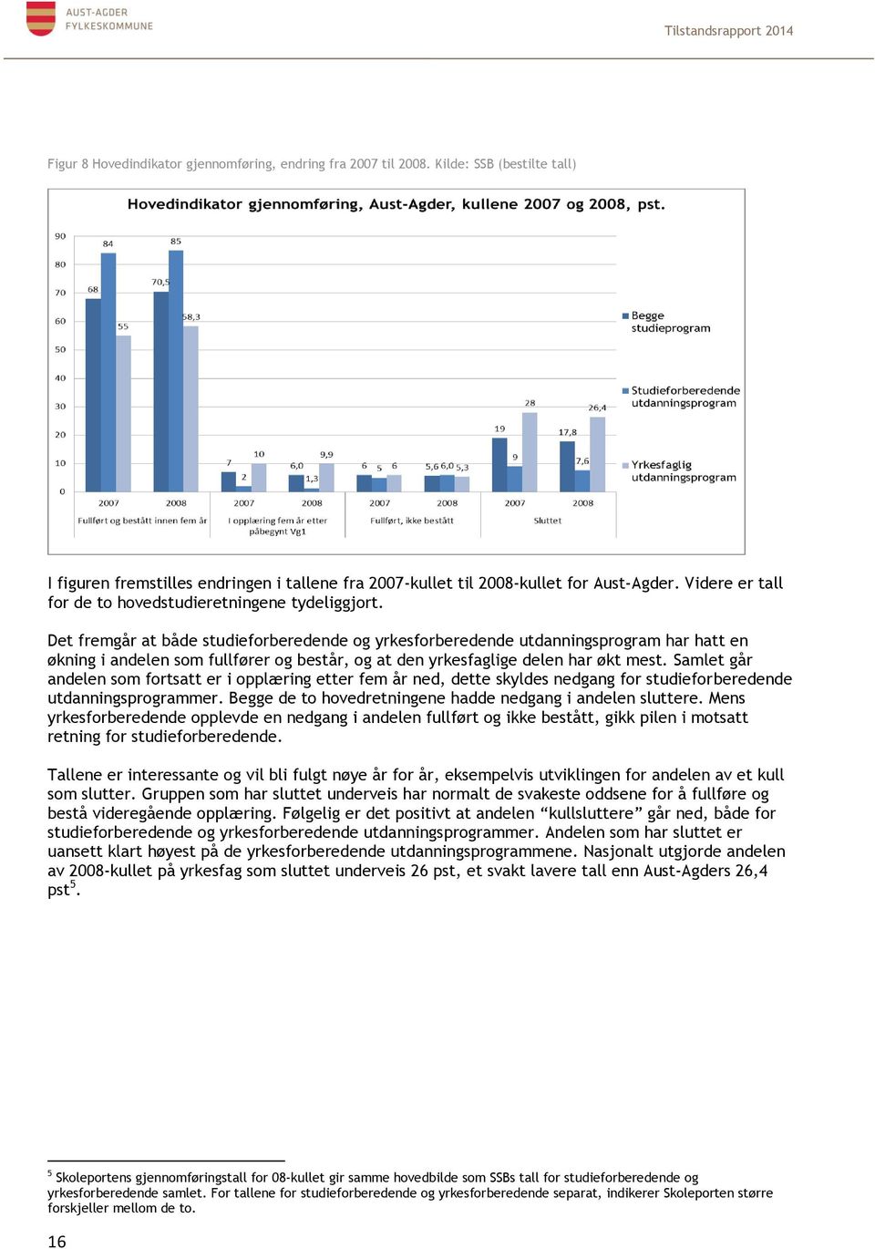 Det fremgår at både studieforberedende og yrkesforberedende utdanningsprogram har hatt en økning i andelen som fullfører og består, og at den yrkesfaglige delen har økt mest.