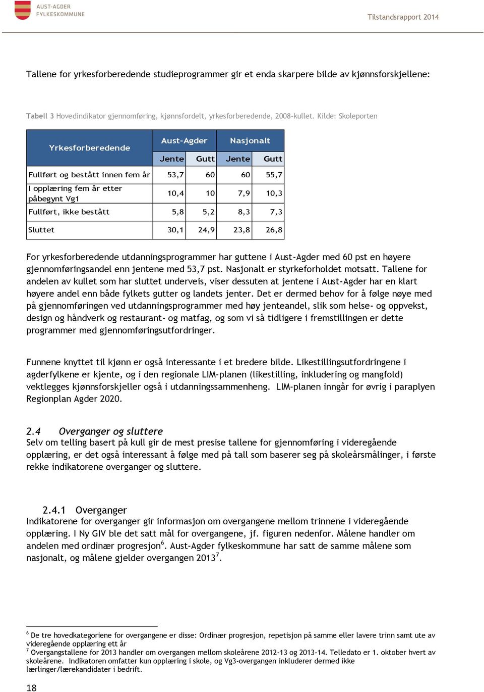 bestått 5,8 5,2 8,3 7,3 Sluttet 30,1 24,9 23,8 26,8 For yrkesforberedende utdanningsprogrammer har guttene i Aust-Agder med 60 pst en høyere gjennomføringsandel enn jentene med 53,7 pst.