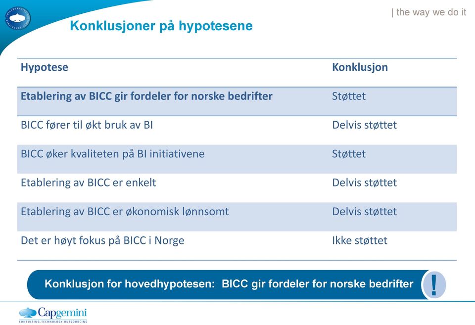 Etablering av BICC er økonomisk lønnsomt Det er høyt fokus på BICC i Norge Konklusjon Støttet Delvis støttet