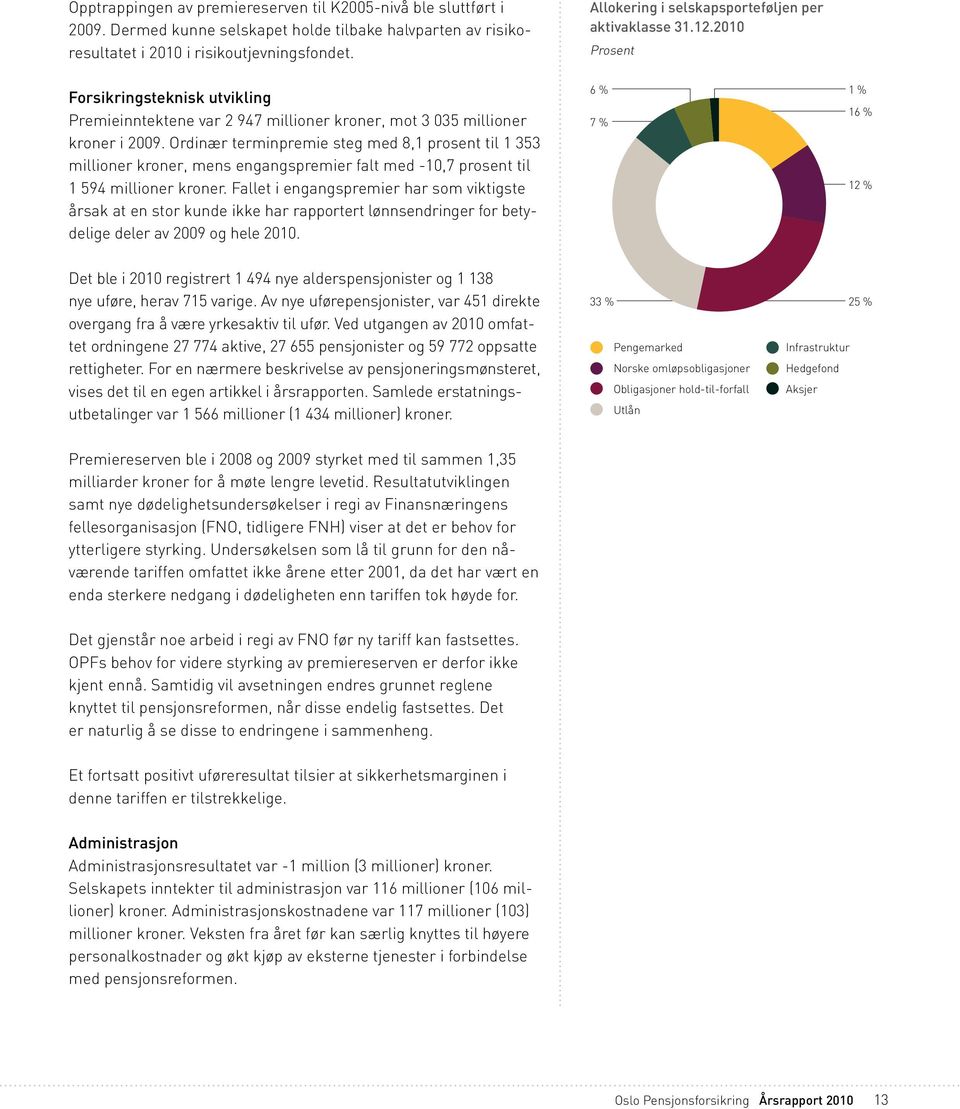 Ordinær terminpremie steg med 8,1 prosent til 1 353 millioner kroner, mens engangspremier falt med -10,7 prosent til 1 594 millioner kroner.