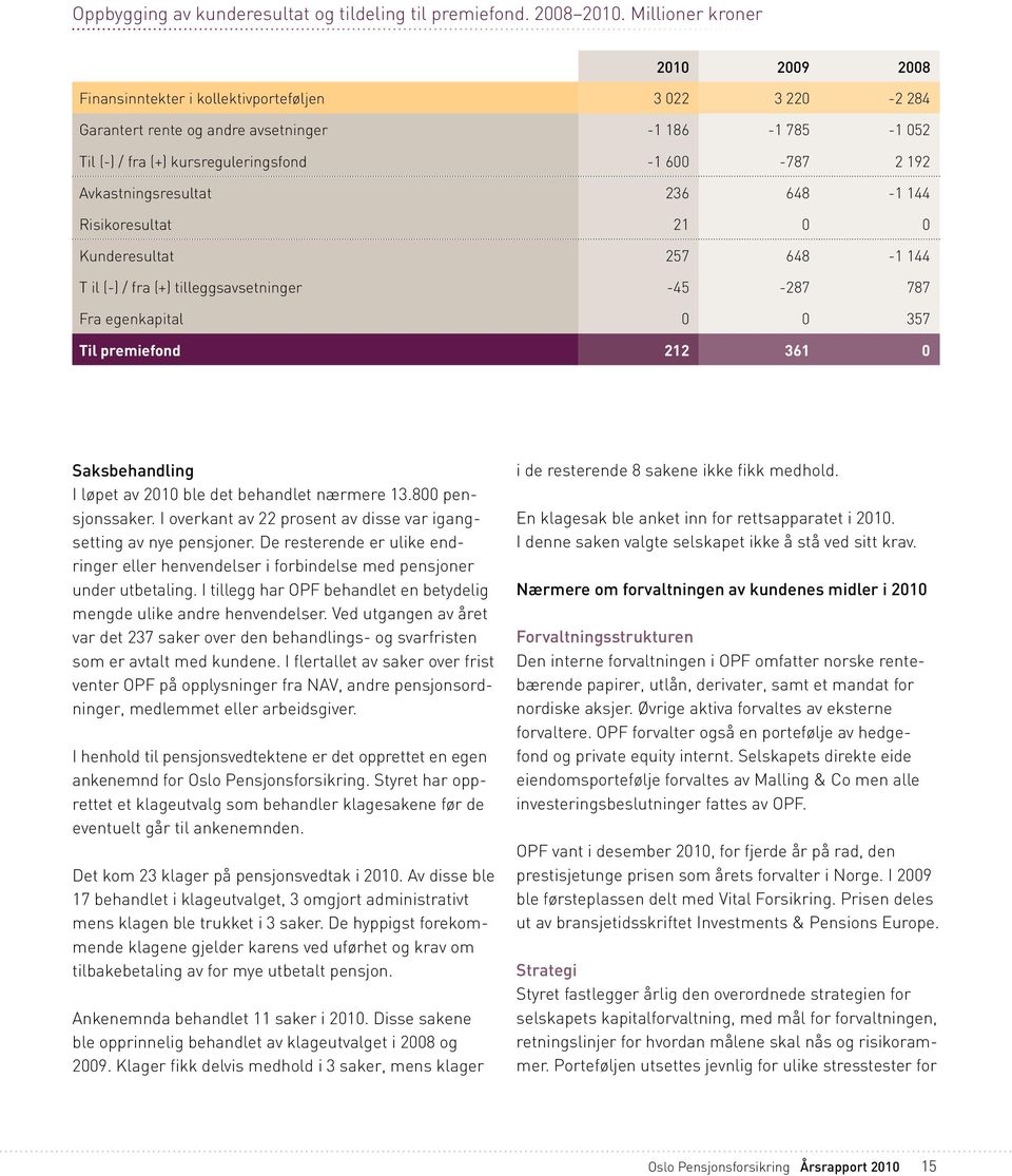 Avkastningsresultat 236 648-1 144 Risikoresultat 21 0 0 Kunderesultat 257 648-1 144 T il (-) / fra (+) tilleggsavsetninger -45-287 787 Fra egenkapital 0 0 357 Til premiefond 212 361 0 Saksbehandling