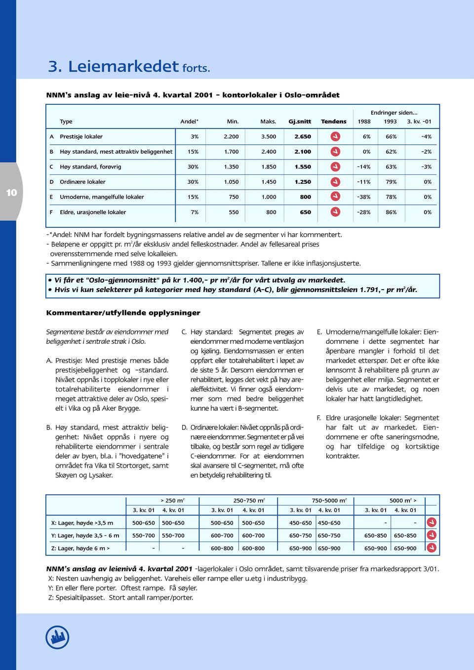 250-11%79% 0% E Umoderne, mangelfulle lokaler 15%750 1.