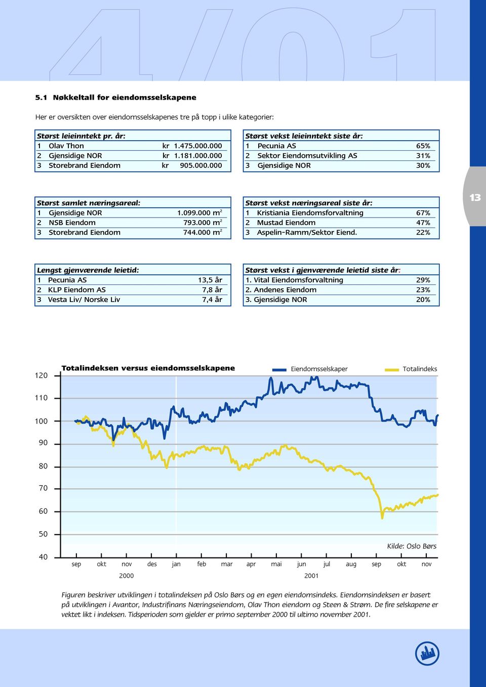 000 m 2 Lengst gjenværende leietid: 1 Pecunia AS 13,5 år 2 KLP Eiendom AS 7,8 år 3 Vesta Liv/ Norske Liv 7,4 år Størst vekst leieinntekt siste år: 1 Pecunia AS 65% 2 Sektor Eiendomsutvikling AS 31% 3