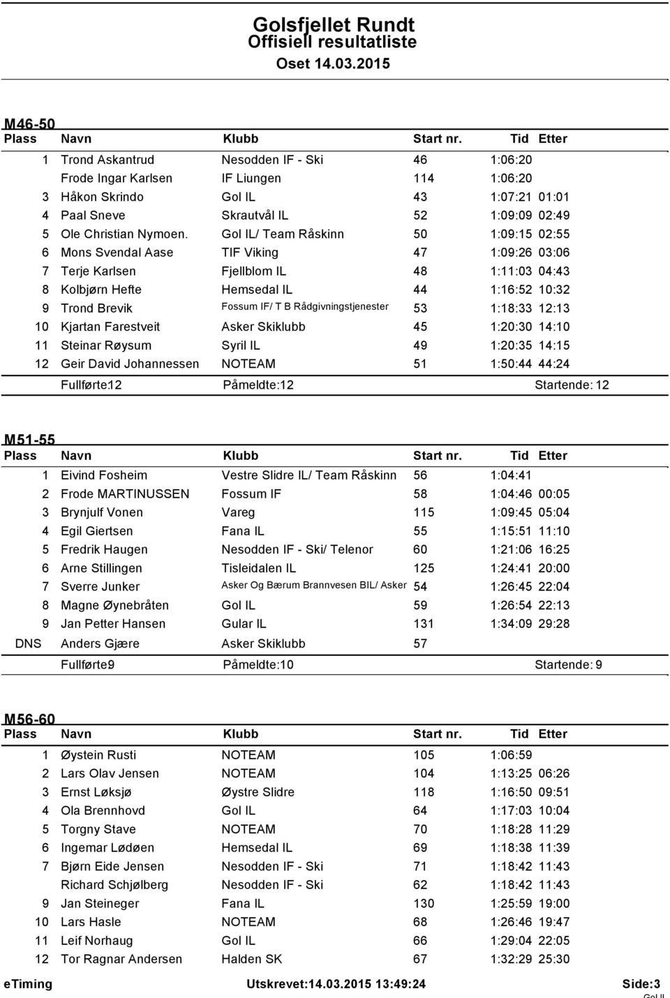 Gol IL/ Team Råskinn 50 :09:5 02:55 6 Mons Svendal Aase TIF Viking 47 :09:26 03:06 7 Terje Karlsen Fjellblom IL 48 ::03 04:43 8 Kolbjørn Hefte Hemsedal IL 44 :6:52 0:32 9 Trond Brevik Fossum IF/ T B