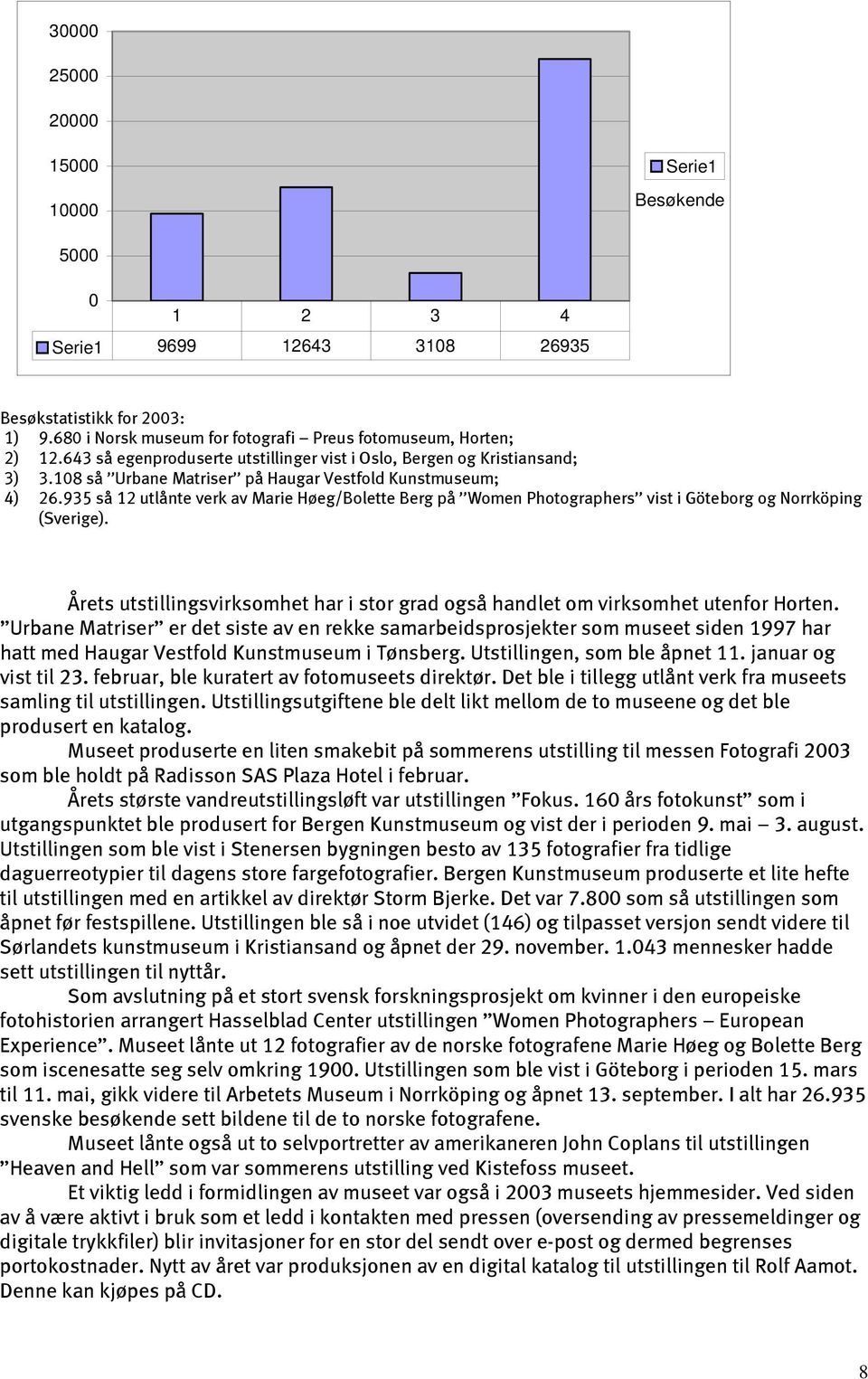 935 så 12 utlånte verk av Marie Høeg/Bolette Berg på Women Photographers vist i Göteborg og Norrköping (Sverige). Årets utstillingsvirksomhet har i stor grad også handlet om virksomhet utenfor Horten.