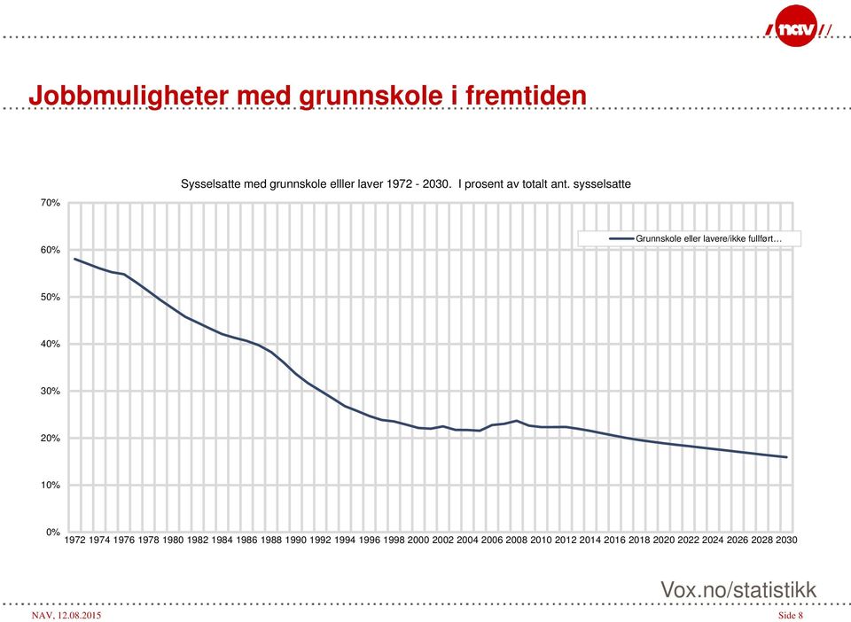 sysselsatte 60% Grunnskole eller lavere/ikke fullført 50% 40% 30% 20% 10% 0% 1972 1974 1976 1978