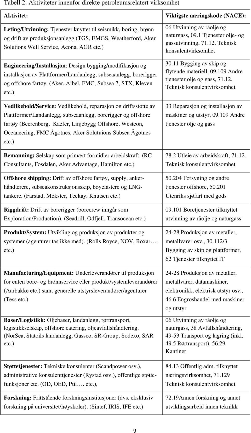 (Aker, Aibel, FMC, Subsea 7, STX, Kleven etc.