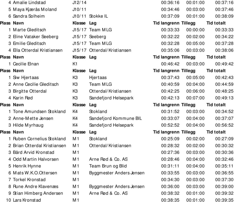 Otterdal/Kristiansen 00:35:06 00:03:00 00:38:06 1 Cecilie Elnan K1 00:46:42 00:03:00 00:49:42 1 Siw Hjertaas K3 Hjertaas 00:37:43 00:05:00 00:42:43 2 Anne Cecilie Gleditsch K3 Team MLG 00:40:59