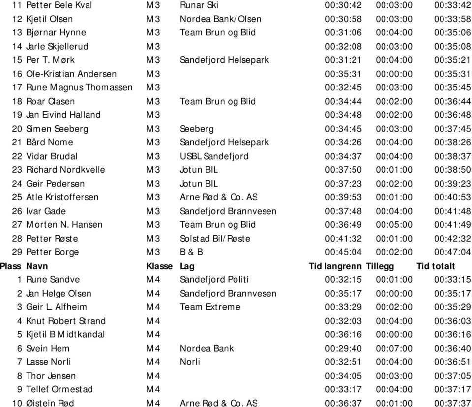 Mørk M3 Sandefjord Helsepark 00:31:21 00:04:00 00:35:21 16 Ole-Kristian Andersen M3 00:35:31 00:00:00 00:35:31 17 Rune Magnus Thomassen M3 00:32:45 00:03:00 00:35:45 18 Roar Clasen M3 Team Brun og