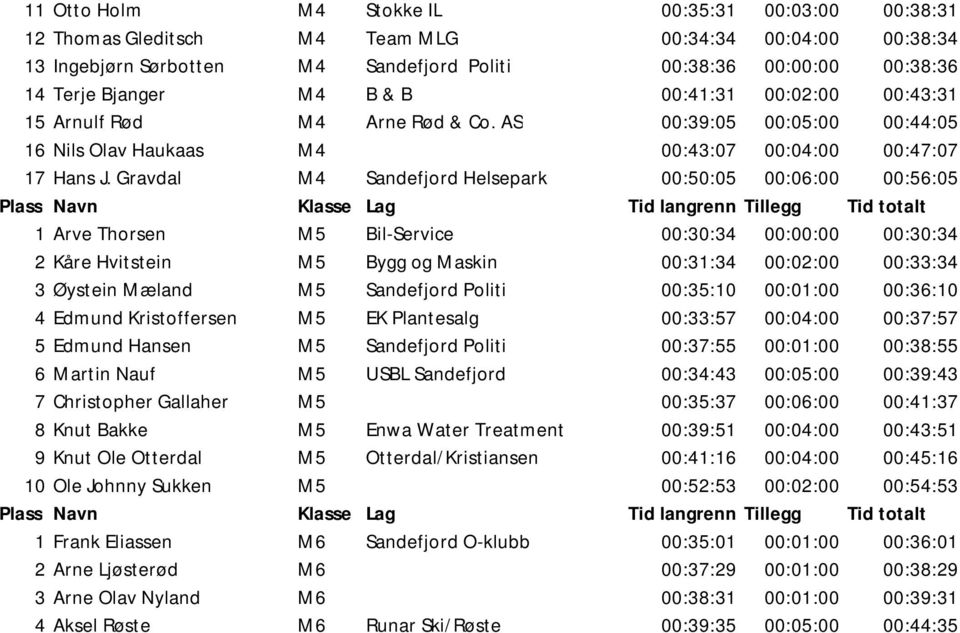 Gravdal M4 Sandefjord Helsepark 00:50:05 00:06:00 00:56:05 1 Arve Thorsen M5 Bil-Service 00:30:34 00:00:00 00:30:34 2 Kåre Hvitstein M5 Bygg og Maskin 00:31:34 00:02:00 00:33:34 3 Øystein Mæland M5