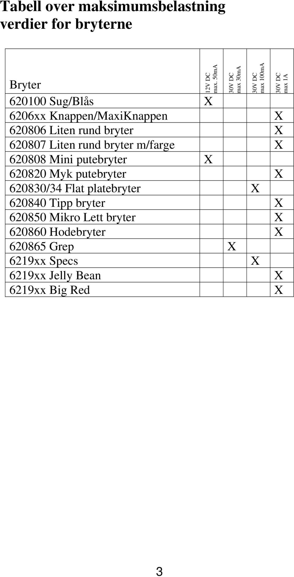 bryter X 620807 Liten rund bryter m/farge X 620808 Mini putebryter X 620820 Myk putebryter X 620830/34 Flat