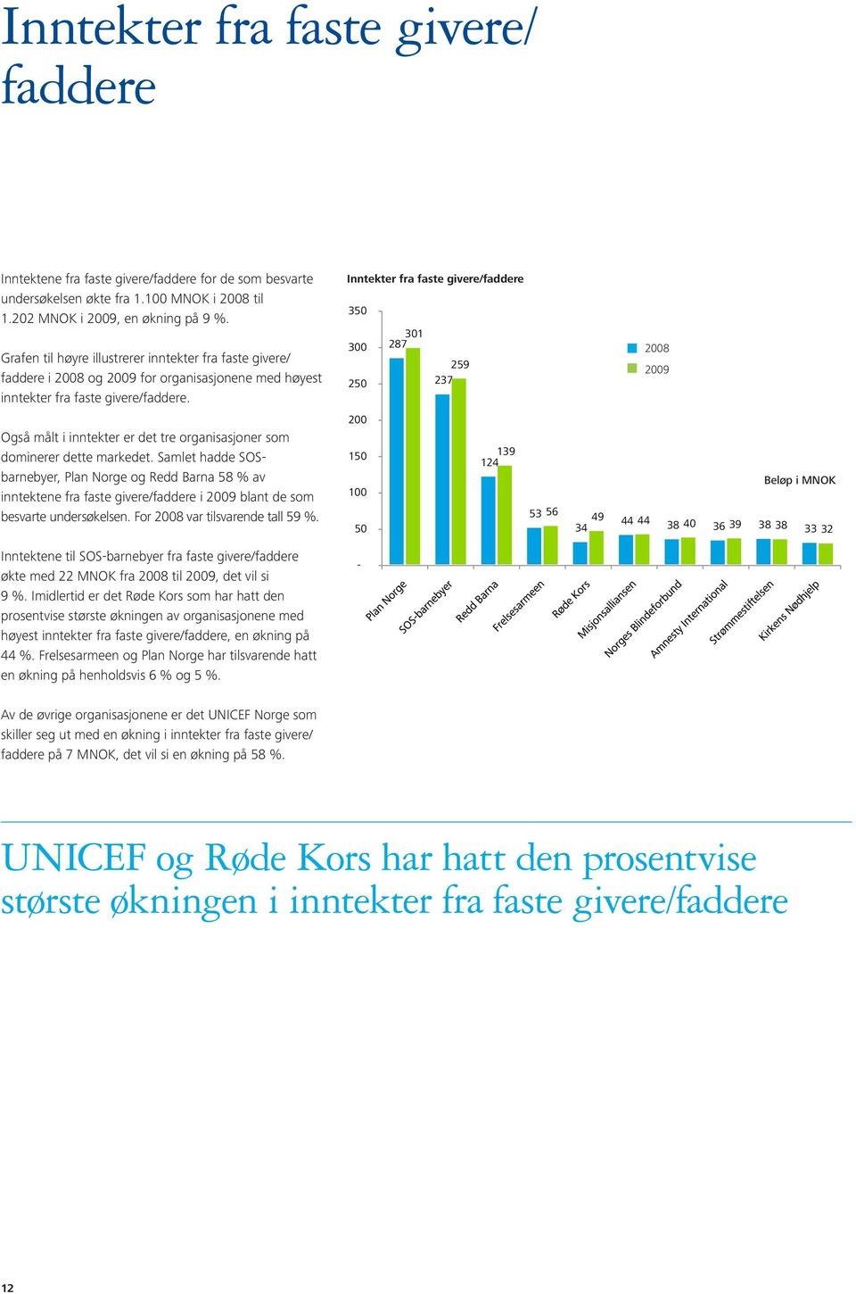 Også målt i inntekter er det tre organisasjoner som dominerer dette markedet.