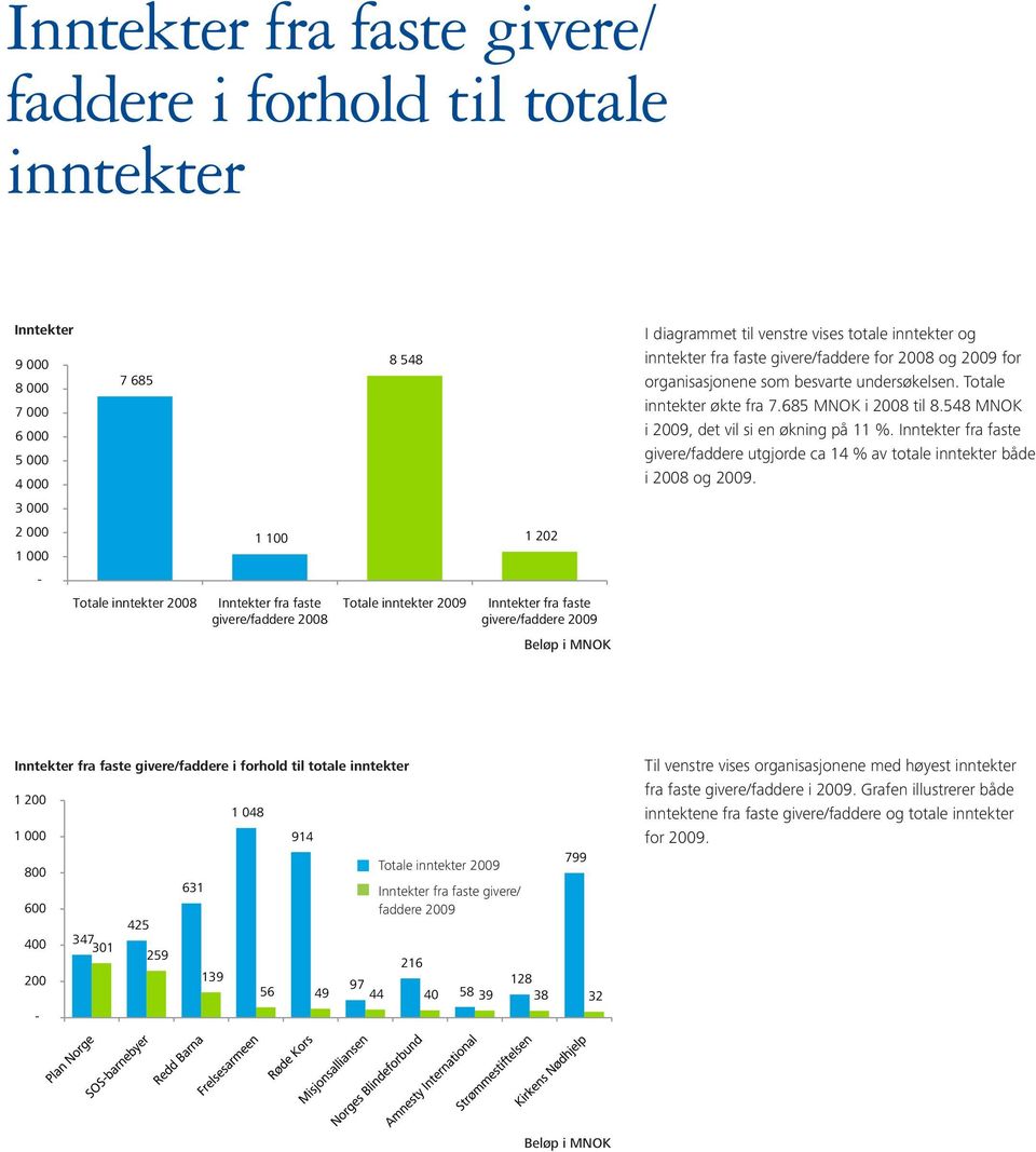 Inntekter fra faste givere/faddere utgjorde ca 14 % av totale inntekter både i 2008 og 2009.