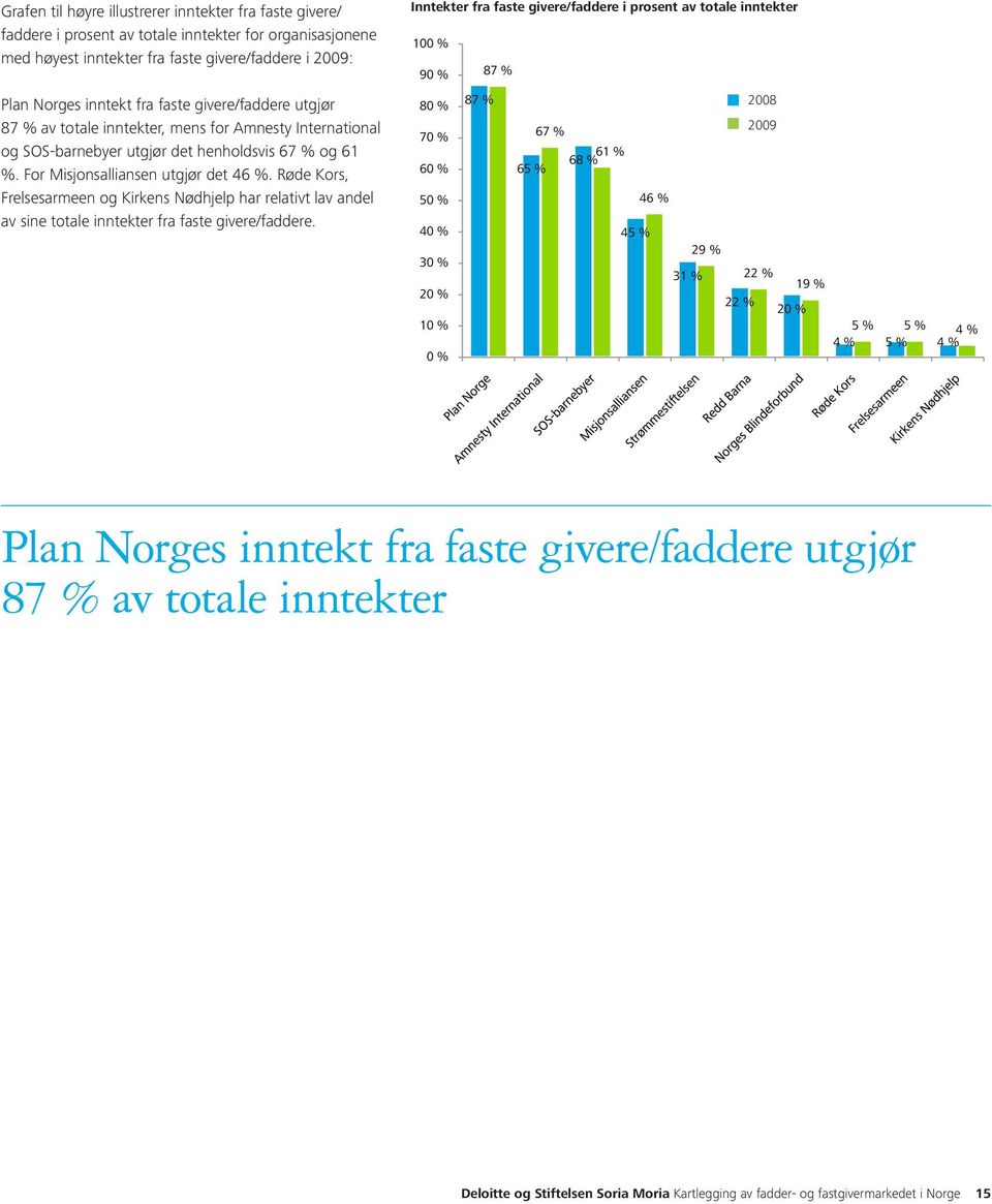 utgjør det henholdsvis 67 % og 61 %. For Misjonsalliansen utgjør det 46 %. Røde Kors, Frelsesarmeen og Kirkens Nødhjelp har relativt lav andel av sine totale inntekter fra faste givere/faddere.