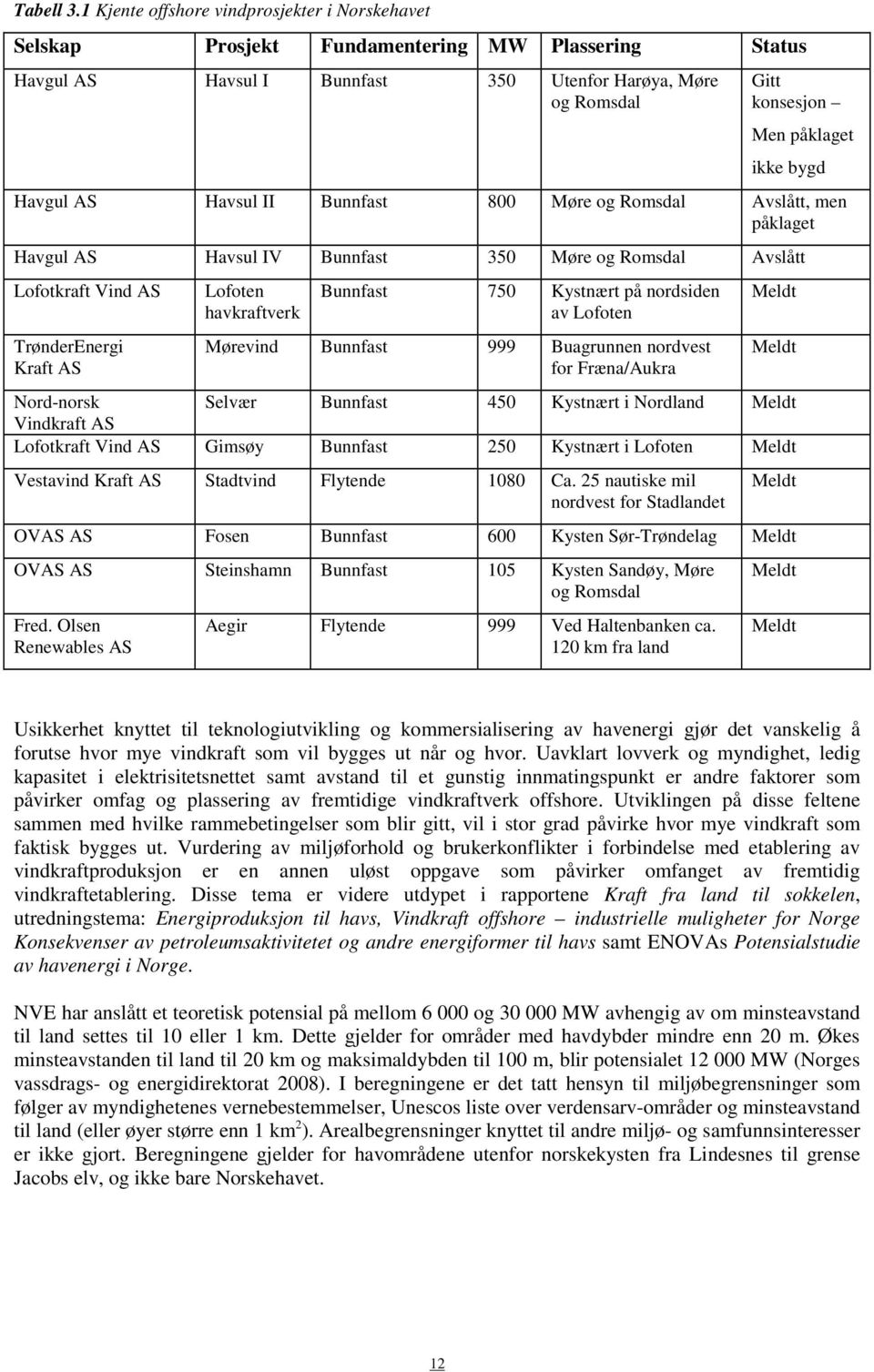 bygd Havgul AS Havsul II Bunnfast 800 Møre og Romsdal Avslått, men påklaget Havgul AS Havsul IV Bunnfast 350 Møre og Romsdal Avslått Lofotkraft Vind AS TrønderEnergi Kraft AS Lofoten havkraftverk