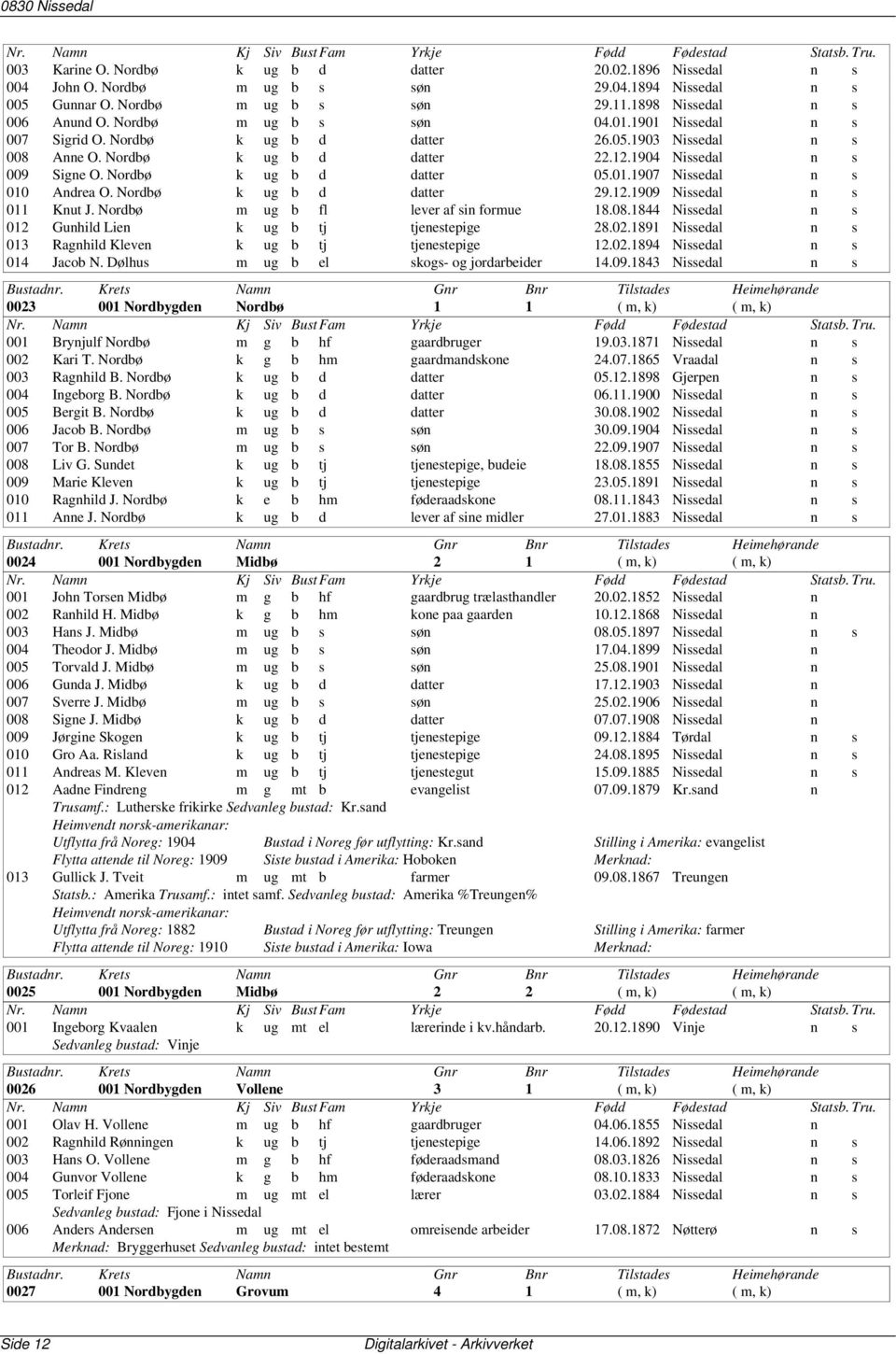 1904 Nissedal n s 009 Signe O. Nordbø k ug b d datter 05.01.1907 Nissedal n s 010 Andrea O. Nordbø k ug b d datter 29.12.1909 Nissedal n s 011 Knut J. Nordbø m ug b fl lever af sin formue 18.08.