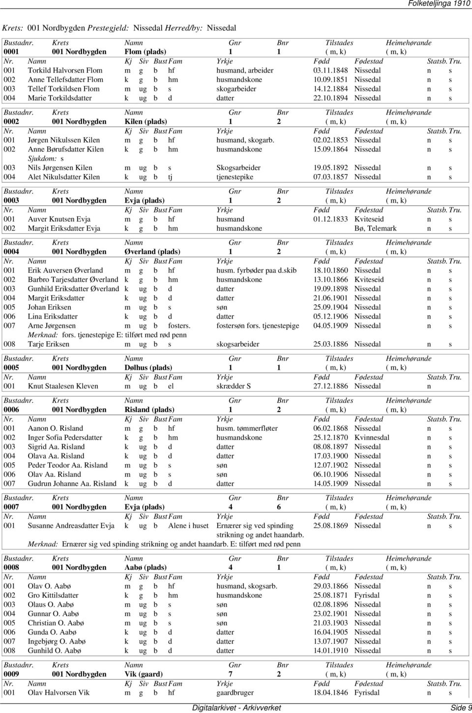 1884 Nissedal n s 004 Marie Torkildsdatter k ug b d datter 22.10.1894 Nissedal n s 0002 001 Nordbygden Kilen 1 2 ( m, k) ( m, k) 001 Jørgen Nikulssen Kilen m g b hf husmand, skogarb. 02.02.1853 Nissedal n s 002 Anne Børufsdatter Kilen k g b hm husmandskone 15.