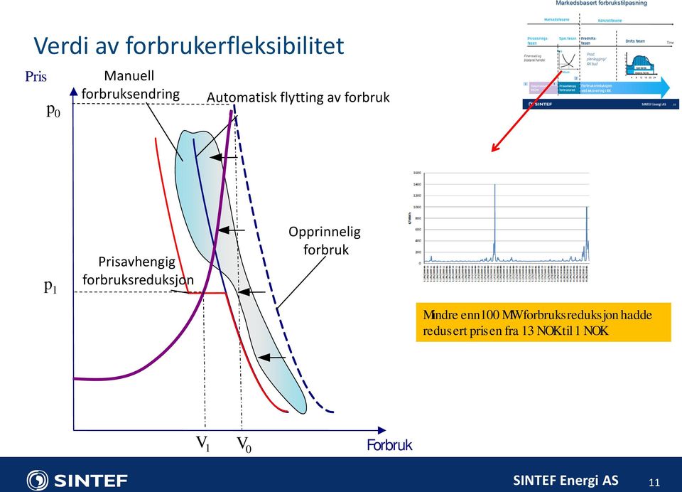 Prisavhengig forbruksreduksjon Opprinnelig forbruk Mindre