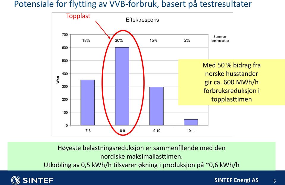 600 MWh/h forbruksreduksjon i topplasttimen 100 0 7-8 8-9 9-10 10-11 Høyeste belastningsreduksjon er