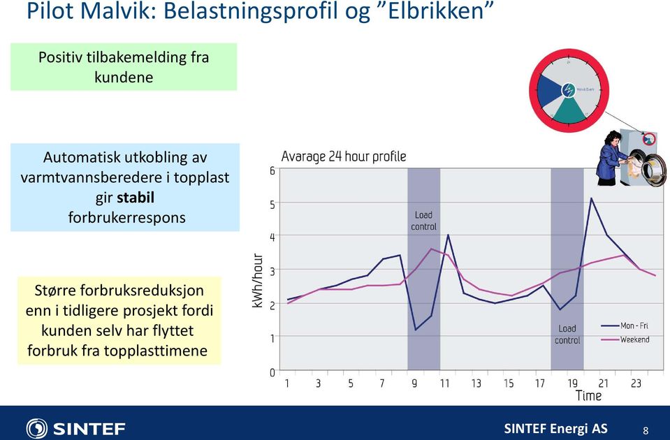 gir stabil forbrukerrespons Større forbruksreduksjon enn i