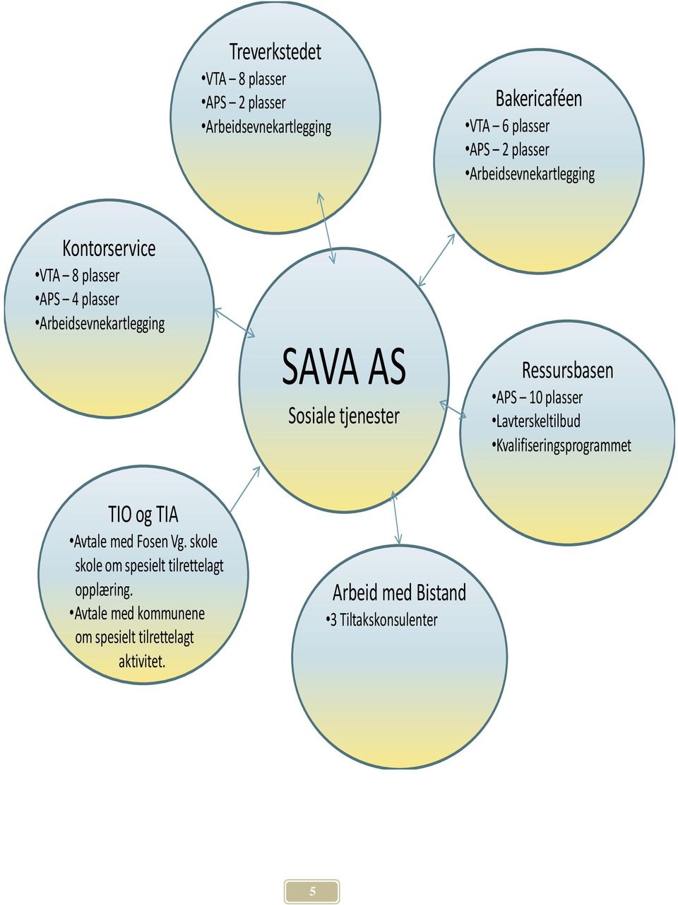 Ressursbasen APS 10 plasser Lavterskeltilbud Kvalifiseringsprogrammet TIO og TIA Avtale med Fosen Vg.