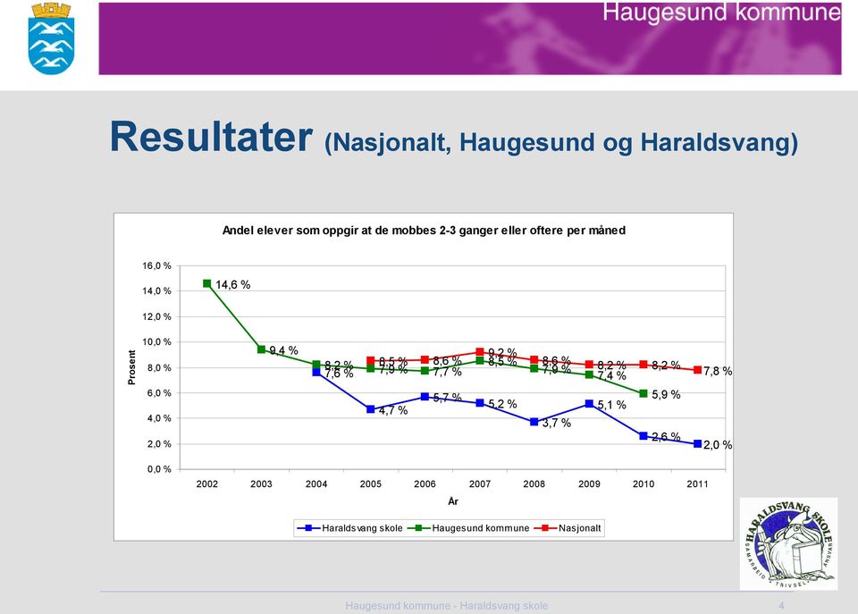 % 4,7 % 9,2 % 8,5 5,2 % 8,6 % 7,9 3,7 % 8,2 % 7,4 % 8,2 % 5,1 % 5,9 % 2,6 % 7,8 % 2,0 % 0,0 % 2002 2003 2004 2005