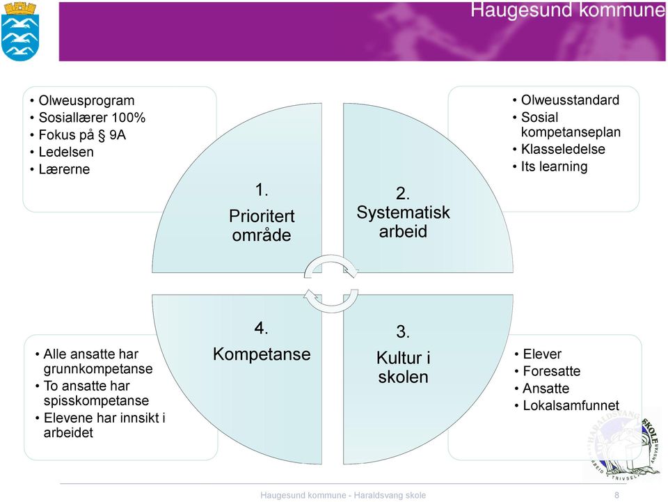 ansatte har grunnkompetanse To ansatte har spisskompetanse Elevene har innsikt i arbeidet 4.