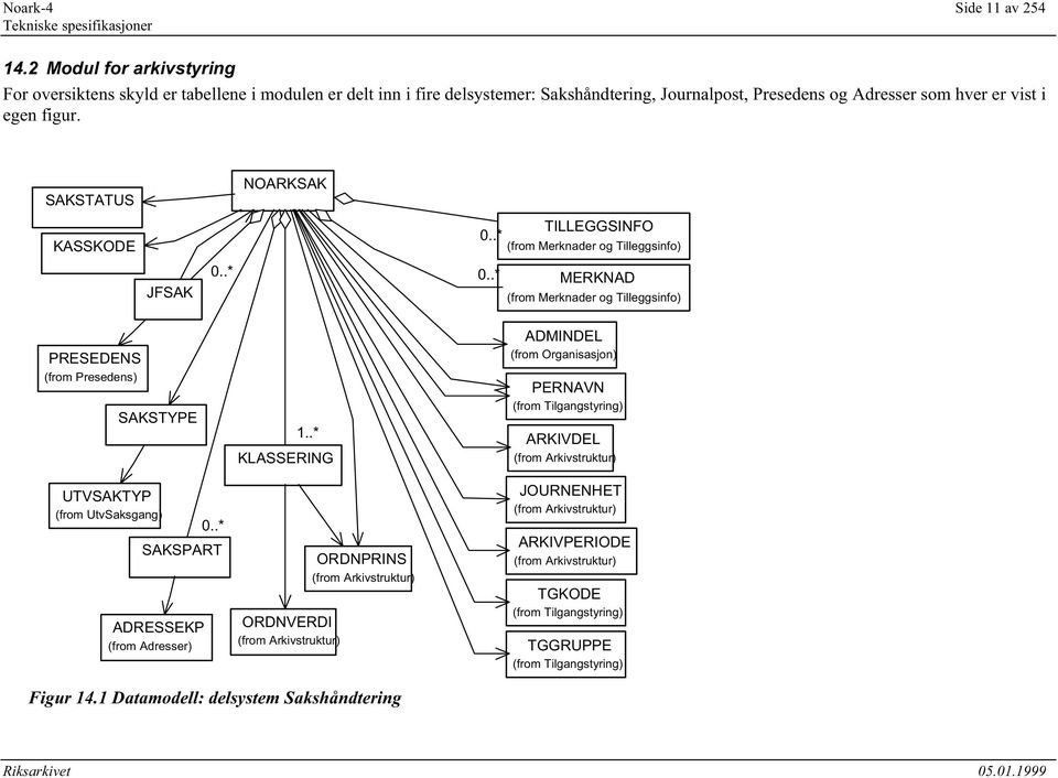 SAKSTATUS KASSKODE NOARKSAK TILLEGGSINFO 0..* (from Merknader og Tilleggsinfo) JFSAK 0..* 0..* MERKNAD (from Merknader og Tilleggsinfo) PRESEDENS (from Presedens) SAKSTYPE 1.