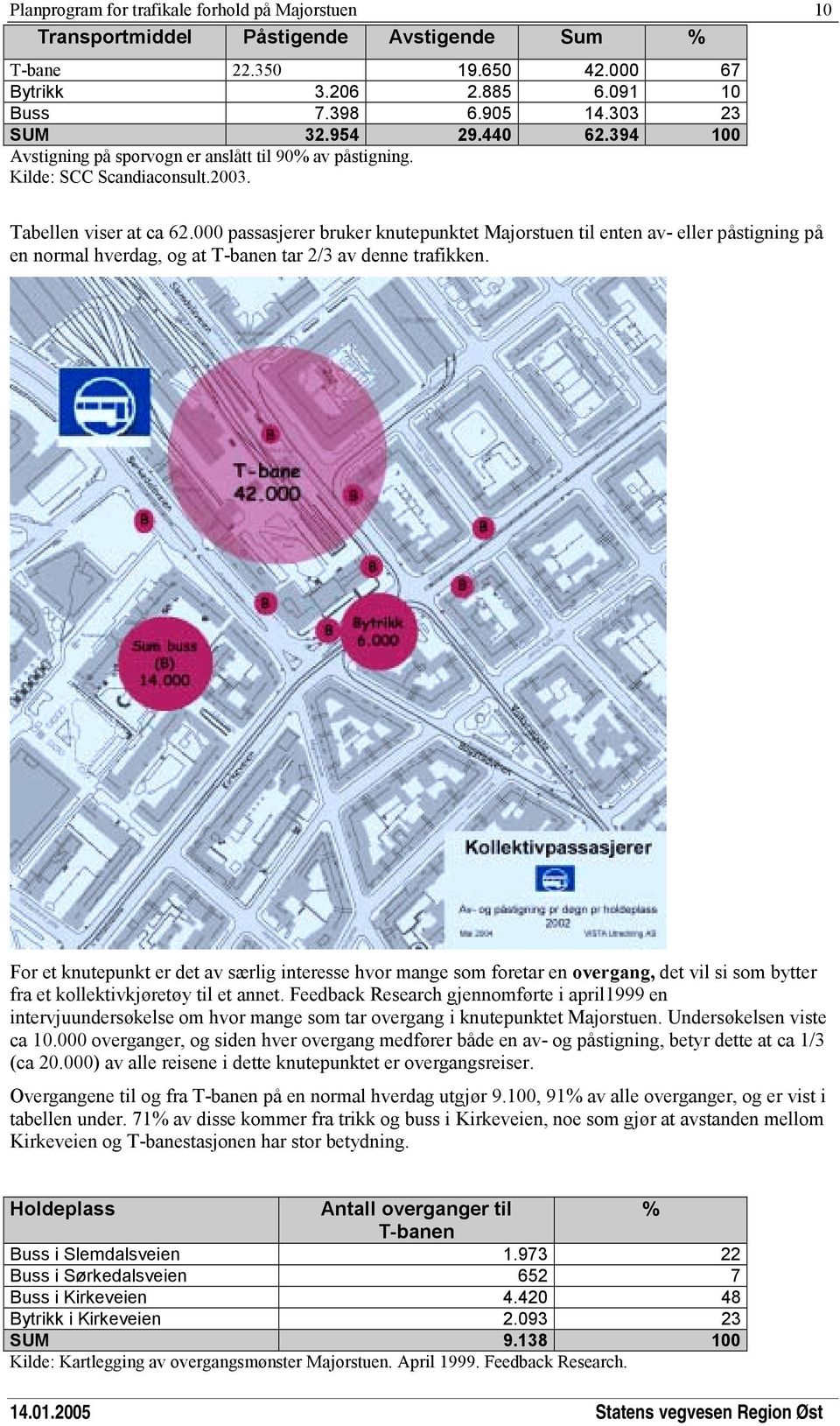 000 passasjerer bruker knutepunktet Majorstuen til enten av- eller påstigning på en normal hverdag, og at T-banen tar 2/3 av denne trafikken.