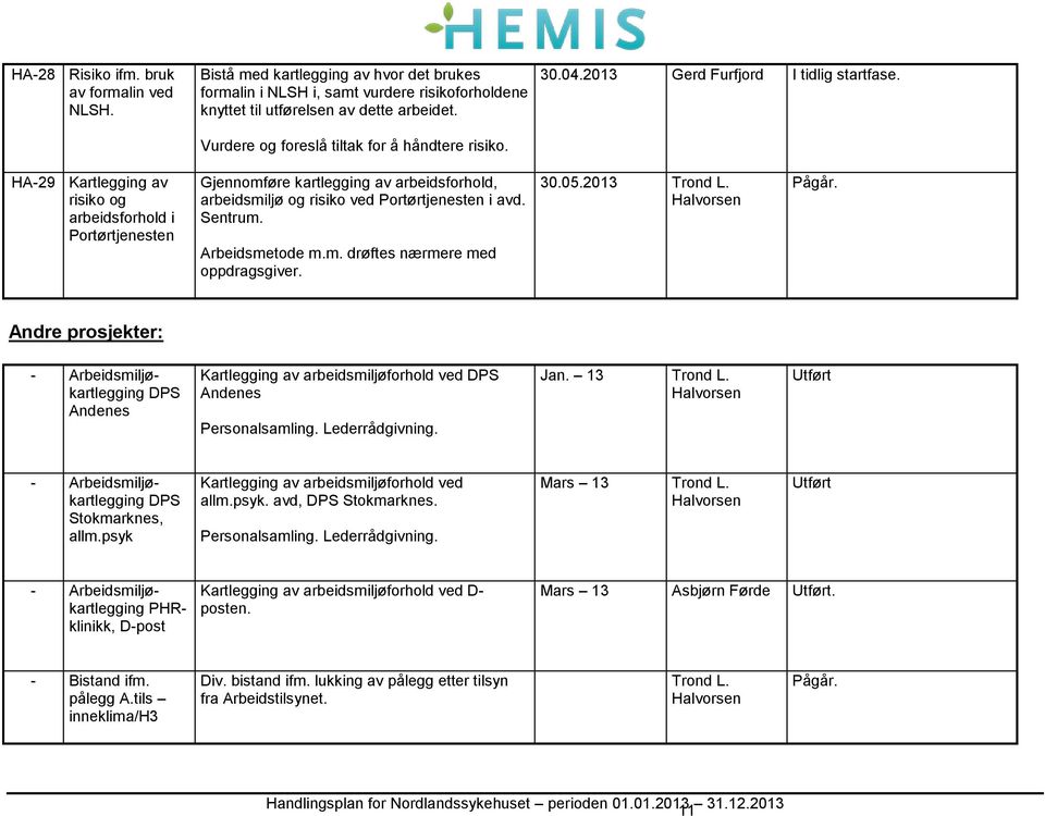 HA-29 Kartlegging av risiko og arbeidsforhold i Portørtjenesten Gjennomføre kartlegging av arbeidsforhold, arbeidsmiljø og risiko ved Portørtjenesten i avd. Sentrum. Arbeidsmetode m.m. drøftes nærmere med oppdragsgiver.