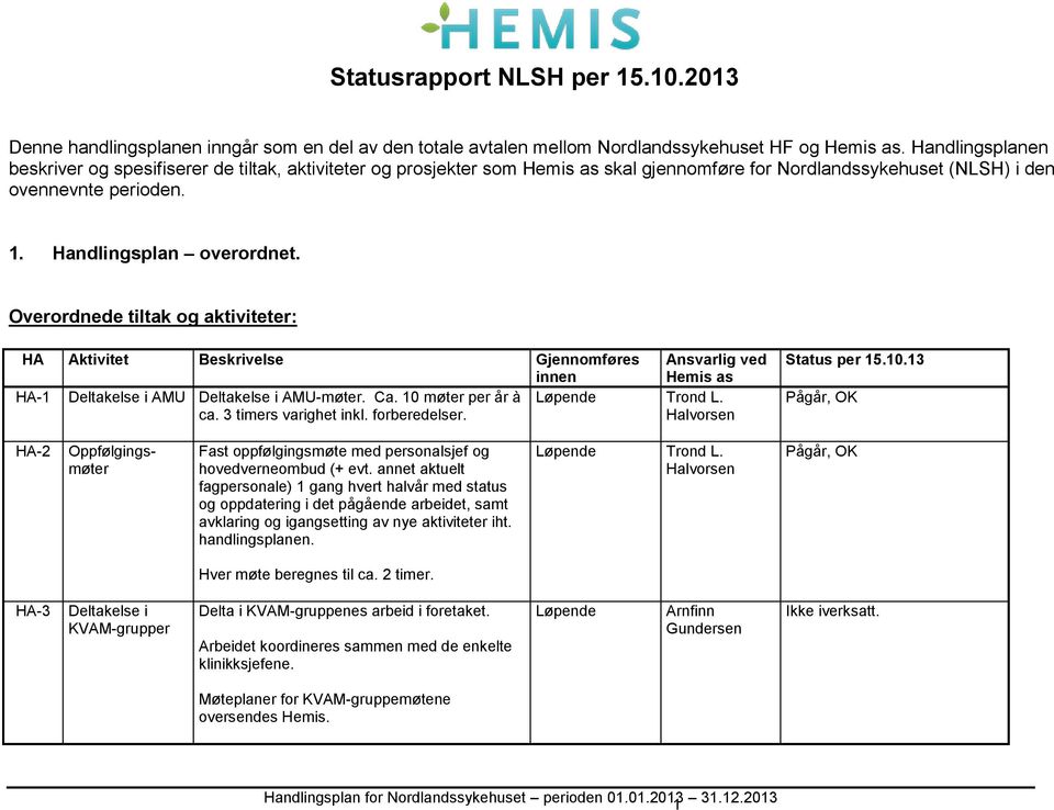 Overordnede tiltak og aktiviteter: HA Aktivitet Beskrivelse Gjennomføres innen HA-1 Deltakelse i AMU Deltakelse i AMU-møter. Ca. 10 møter per år à ca. 3 timers varighet inkl. forberedelser.