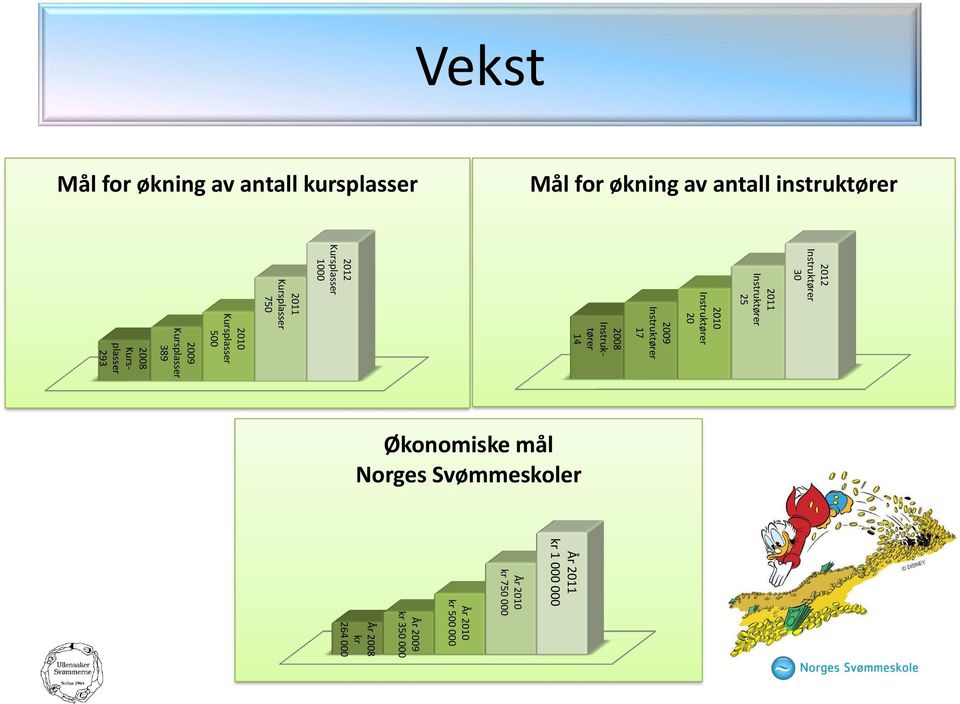 2011 Kursplasser 750 2010 Kursplasser 500 2009 Kursplasser 389 2008 Kursplasser 293 Økonomiske mål Norges