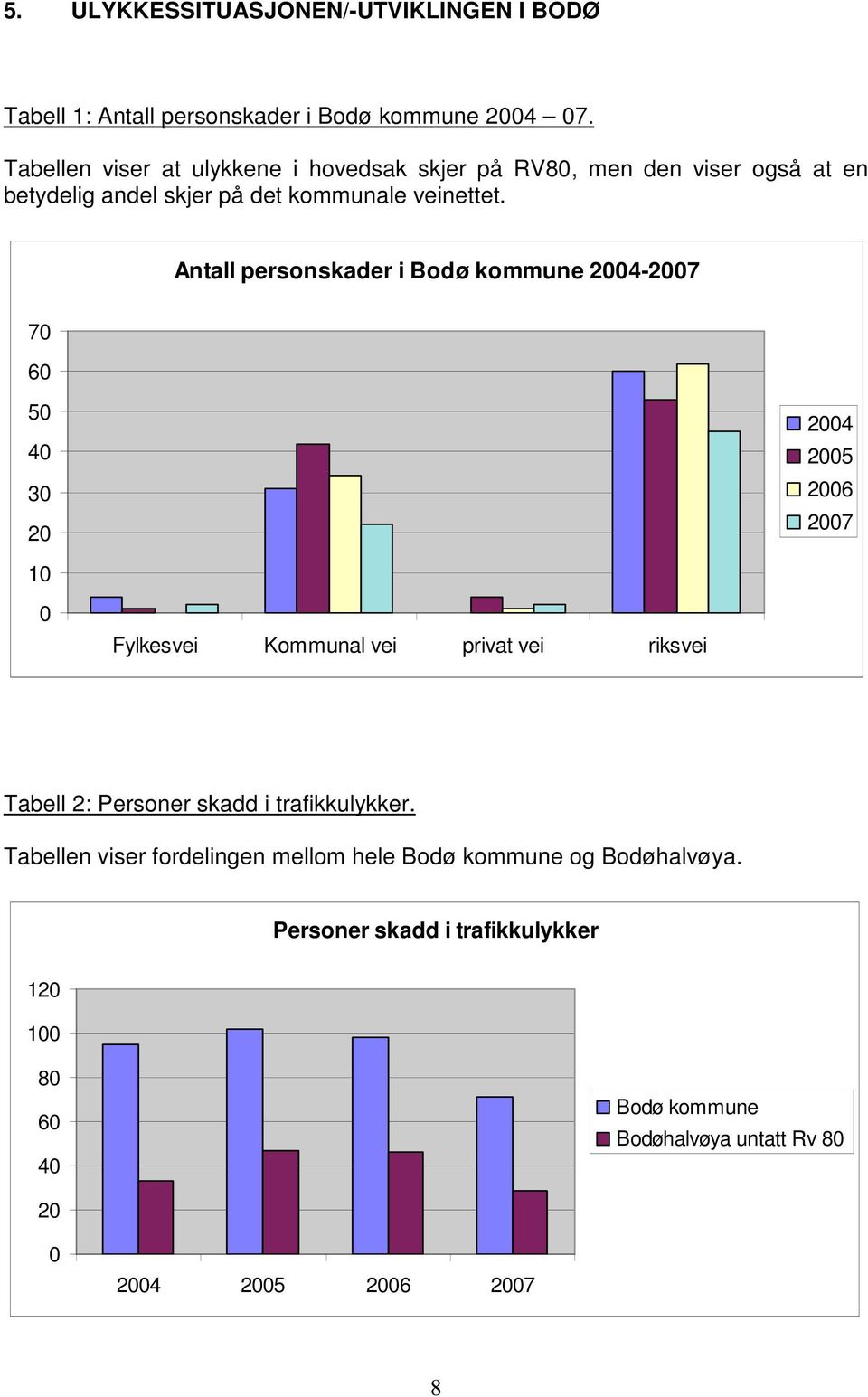 Antall personskader i Bodø kommune 2004-2007 70 60 50 40 30 20 2004 2005 2006 2007 10 0 Fylkesvei Kommunal vei privat vei riksvei Tabell 2: