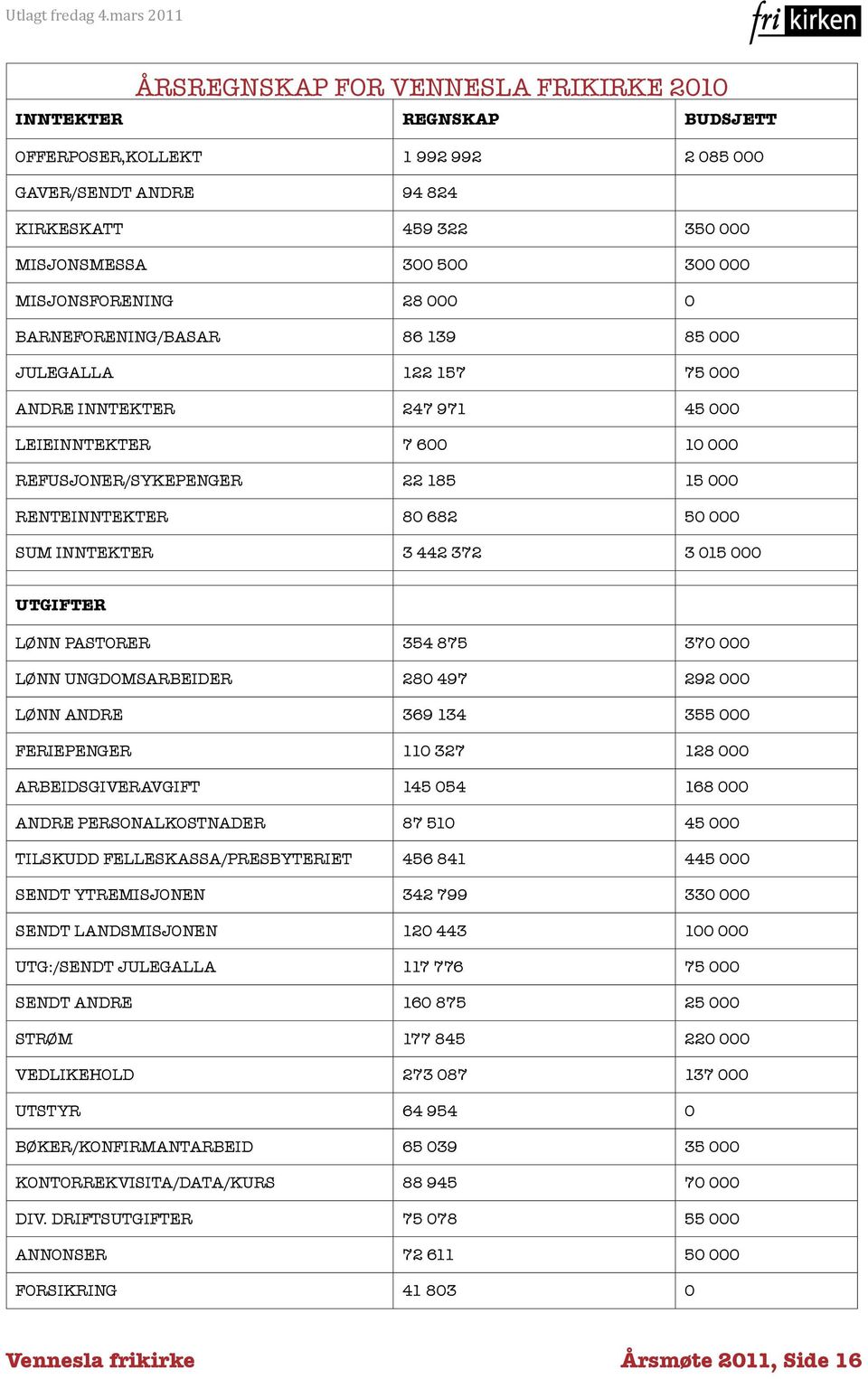 50 000 SUM INNTEKTER 3 442 372 3 015 000 UTGIFTER LØNN PASTORER 354 875 370 000 LØNN UNGDOMSARBEIDER 280 497 292 000 LØNN ANDRE 369 134 355 000 FERIEPENGER 110 327 128 000 ARBEIDSGIVERAVGIFT 145 054