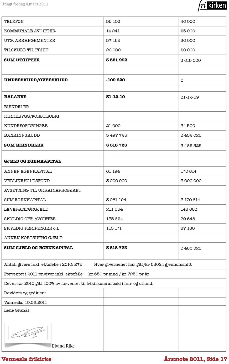 BOLIG KUNDEFORDRINGER 21 000 34 500 BANKINNSKUDD 3 497 723 3 452 025 SUM EIENDELER 3 518 723 3 486 525 GJELD OG EGENKAPITAL ANNEN EGENKAPITAL 61 194 170 814 VEDLIKEHOLDSFOND 3 000 000 3 000 000