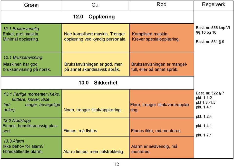 Bruksanvisningen er mangelfull, eller på annet språk. 13.0 Sikkerhet 13.1 Farlige momenter (f.eks. kuttere, kniver, løse led- ninger, bevegelige deler). 13.3 Alarm Ikke behov for alarm/ tilfredstillende alarm.